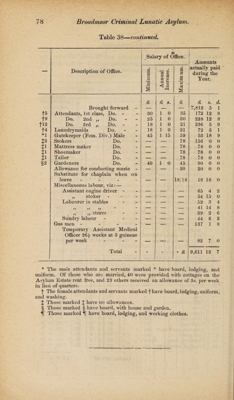 Table 38—continued. Salary of Office. Amounts Description of Office. Minimum. Annual Increase. Maximum. actually paid during the Year. f5 Brought forward £ £ s. £ £ 7,812 s. 5 d. 1 Attendants, 1st class, Do. - - 30 1 0 35 172 12 8 f9 Do. 2nd ,, Do. - 25 1 0 30 228 12 8 fl2 Do. 3rd „ Do. - 18 1 0 21 236 5 9 f4 Laundrymaids Do. - 18 1 0 21 72 5 1 *1 Gatekeeper (Fern. Div.) Male - 45 1 15 59 53 18 9 J2 Stokers Do. - — — 78 156 0 0 Mattress maker Do. - — — 78 78 0 0 tl Shoemaker Do. - -- — 78 78 0 0 tl Tailor Do. - — — 78 78 0 0 §2 Gardeners Do. - 40 1 0 45 90 0 0 Allowance for conducting music - — — 20 20 0 0 Substitute for chaplain when leave - on _ 18/18 18 18 0 • Miscellaneous labour, viz: — Assistant engine driver - 65 4 2 „ stoker - — — — 54 15 0 Labourer in stables - — — — 52 3 4 55 55 55 - — — — 41 14 8 ,, „ stores - — — — 39 2 6 Sundry labour - — — — 44 6 3 Gas men - - — — — 137 1 8 Temporary Assistant Medical Officer 26^- weeks at 3 guineas per week - - . - 82 7 0 Total - - * £ 9,611 12 7 * The male attendants and servants marked * have hoard, lodging, and uniform. Of those who are married, 40 were provided with cottages on the Asylum Estate rent free, and 23 others received an allowance of 3s, per week in lieu of quarters. f The female attendants and servants marked f have board, lodging, uniform, and washing. J Those marked J have no allowances. § Those marked § have board, with house and garden. Tf Those marked TT have board, lodging, and working clothes.