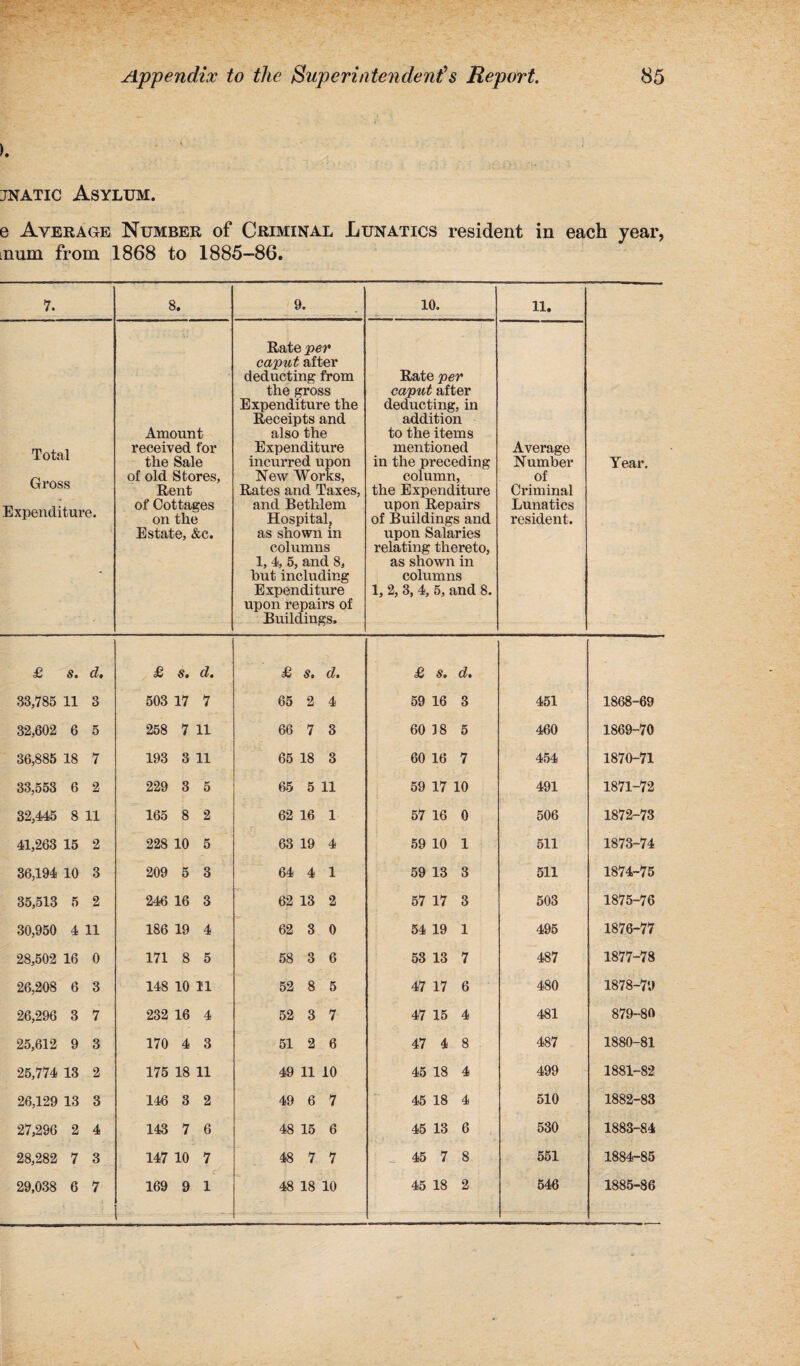 ). jnatic Asylum. e Ayer age Number of Criminal Lunatics resident in each year, inum from 1868 to 1885-86. 7. 8. 9. 10. 11. Year. Total Gross Expenditure. Amount received for the Sale of old Stores, Rent of Cottages on the Estate, &c. Rate per caput after deducting from the gross Expenditure the Receipts and also the Expenditure incurred upon New Works, Rates and Taxes, and Bethlem Hospital, as shown in columns 1, 4, 5, and 8, but including Expenditure upon repairs of Buildings. Rate per caput after deducting, in addition to the items mentioned in the preceding column, the Expenditure upon Repairs of Buildings and upon Salaries relating thereto, as shown in columns 1, 2, 3, 4, 5, and 8. Average Number of Criminal Lunatics resident. £ s. d. £ s. d. £ s. d. £ d* 33,785 11 3 503 17 7 65 2 4 59 16 3 451 1868-69 32,602 6 5 258 7 11 66 7 3 60 18 5 460 1869-70 36,885 18 7 193 3 11 65 18 3 60 16 7 454 1870-71 33,553 6 2 229 3 5 65 5 11 59 17 10 491 1871-72 32,445 8 11 165 8 2 62 16 1 57 16 0 506 1872-73 41,263 15 2 228 10 5 63 19 4 59 10 1 511 1873-74 36,194 10 3 209 5 3 64 4 1 59 13 3 511 1874-75 35,513 5 2 246 16 3 62 13 2 57 17 3 503 1875-76 30,950 4 11 186 19 4 62 3 0 54 19 1 495 1876-77 28,502 16 0 171 8 5 58 3 6 53 13 7 487 1877-78 26,208 6 3 148 10 11 52 8 5 47 17 6 480 1878-79 26,296 3 7 232 16 4 52 3 7 47 15 4 481 879-80 25,612 9 3 170 4 3 51 2 6 47 4 8 487 1880-81 25,774 13 2 175 18 11 49 11 10 45 18 4 499 1881-82 26,129 13 3 146 3 2 49 6 7 45 18 4 510 1882-83 27,296 2 4 143 7 6 48 15 6 45 13 6 530 1883-84 28,282 7 3 147 10 7 48 7 7 45 7 8 551 1884-85 29,038 6 7 169 9 1 48 18 10 45 18 2 546 1885-86