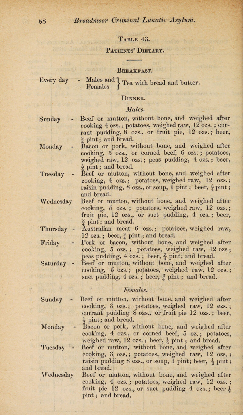 Table 43. Patients’ Dietary. Every day Sunday Monday Tuesday - Wednesday Thursday - Friday Saturday - Sunday Monday Tuesday Wednesday - Males and Females Breakfast. > Tea with bread and butter. Dinner. Males. Beef or mutton, without bone, and weighed after cooking 4 ozs.; potatoes, weighed raw, 12 ozs. ; cur¬ rant pudding, 8 ozs., or fruit pie, .12 ozs.; beer, f pint; and bread. Bacon or pork, without bone, and weighed after cooking, 5 ozs., or corned beef, 6 ozs. ; potatoes, weighed raw, 12 ozs.; peas pudding, 4 ozs.; beer, J pint; and bread. Beef or mutton, without bone, and weighed after cooking, 4 ozs.; potatoes, weighed raw, 12 ozs.; raisin pudding, 8 ozs., or soup, 1 pint; beer, f pint; and bread. Beef or mutton, without bone, and weighed after cooking, 5 ozs. ; potatoes, weighed raw, 12 ozs.; fruit pie, 12 ozs., or suet pudding, 4 ozs.; beer, J pint; and bread. Australian meat 6 ozs.; potatoes, weighed raw, 12 ozs.; beer, f pint ; and bread. Pork or bacon, without bone, and weighed after cooking, 5 ozs. ; potatoes, weighed raw, 12 ozs; peas pudding, 4 ozs. ; beer, J pint; and bread. Beef or mutton, without bone, and weighed after cooking, 5 ozs.; potatoes, weighed raw, 12 ozs.; suet pudding, 4 ozs.; beer, j pint ; and bread. Fe?nales. Beef or mhtton, without bone, and weighed after cooking, 3 ozs.; potatoes, weighed raw, 12 ozs.; currant pudding 8 ozs., or fruit pie 12 ozs.; beer, i pint; and bread. Bacon or pork, without bone, and weighed after cooking, 4 ozs., or corned beef, 5 oz.; potatoes, weighed raw, 12 ozs.; beer, pint ; and bread. Beef or mutton, without bone, and weighed after cooking, 3. ozs.; potatoes, weighed raw, 12 ozs. ; raisin pudding 8 ozs., or soup, 1 pint; beer, pint; and bread. Beef or mutton, without bone, and weighed after cooking, 4 ozs.; potatoes, weighed raw, 12 ozs. ; fruit pie 12 ozs., or suet pudding 4 ozs. ; beer ^ pint; and bread.