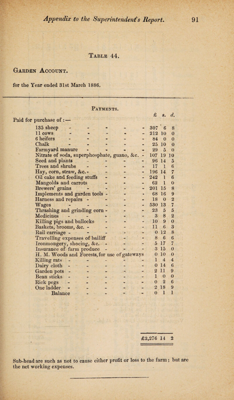 Table 44. Garden Account. for the Year ended 31st March 1886. Payments. A Paid for purchase of: — 135 sheep - 307 11 cows - 212 6 heifers - - - - 84 Chalk - - - - 25 Farmyard manure * - - - 29 Nitrate of soda, superphosphate, guano, &c. - 107 Seed and plants - - - 96 Trees and shrubs - - - 17 Hay, corn, straw, &c. - - 196 Oil cake and feeding stuffs - 242 Mangolds and carrots - - 62 Brewers’ grains - - - - 201 Implements and garden tools - - 68 Harness and repairs - - - 18 Wages - 530 Thrashing and grinding corn - - 23 Medicines - - - - 3 Killing pigs and bullocks - - 10 Baskets, brooms, &c. - - - - 11 Bail carriage - - - - 0 Travelling expenses of bailiff - 8 Ironmongery, shoeing, &c. - - 5 Insurance of farm produce - - - 3 H. M. Woods and Forests, for use of gateways 0 Killing rats - - - - 1 Dairy cloth - - - - - 0 Garden pots ----- 2 Bean sticks - - - - 1 Kick pegs ----- 0 One ladder - - - - - 2 Balance - 0 s. d. 6 8 10 0 0 0 10 0 5 0 19 10 14 5 1 6 14 7 1 6 1 0 15 8 16 9 0 2 13 7 5 5 8 2 9 0 6 3 12 8 6 6 17 7 15 0 10 0 4 4 14 6 11 9 0 0 2 6 18 9 1 1 £2,276 14 2 Sub-head are such as not to cause either profit or loss to the farm; but are the net working expenses.