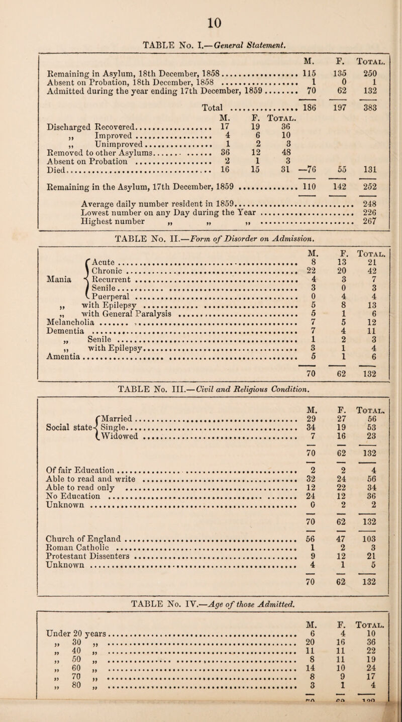 TABLE No. I.— General Statement. M. F. Total. Remaining in Asylum, 18th December, 1858 . 135 250 Absent on Probation, 18th December, 1858 . 0 1 Admitted during the year ending L7th December, 1859 . . 70 62 132 Total ... 197 383 M. F. Total. Discharged Recovered. . 17 19 36 ,, Improved. . 4 6 10 ,, Unimproved. . 1 2 3 Removed to other Asylums. 12 48 Absent on Probation . . 2 1 3 Died.... . 16 15 31 —76 55 131 Remaining in the Asylum, 17th December, 1859 . 142 252 Average daily number resident in 1859.. 248 Lowest number on any Day during the Year .. 226 Highest number „ 11 11 • • 267 TABLE No. II.- —Form of Disorder on Admission. M. F. Total. C Acute. 13 21 \ Chronic. 20 42 Mania \ Recurrent. 3 7 1 Senile.. 0 3 v Puerperal . 4 4 „ with Epilepsy . 8 13 „ with General Paralysis . 1 6 Melancholia. .. 5 12 Dementia ..... . 7 4 H „ Senile . 2 3 ,, with Epilepsy. 1 4 Amentia. 1 6 70 62 132 TABLE No. III.— Civil and Religious Condition. M. F. Total. f Married. 27 56 Social stateSingle. 19 53 (.Widowed. 16 23 70 62 132 Of fair Education. 2 4 Able to read and write . 24 56 Able to read only . 22 34 No Education . 12 36 Unknown .. 2 2 70 62 132 Church of England. 47 103 Roman Catholic . 2 3 Protestant Dissenters. 12 21 Unknown . 1 5 70 62 132 TABLE No. IV.—Age of those Admitted. Under 20 years. M. . 6 F. 4 Total. 10 „ 30 ,, . . 20 16 36 „ 40 ,, . . 11 11 22 ,, 50 „ . . 8 11 19 ,, 60 ,, ... . 14 10 24 „ 70 . 8 9 17 „ 80 ,, ... . 3 1 4 r* A nch 1 on