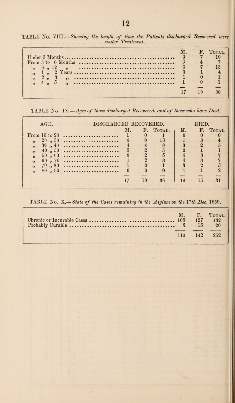 TABLE No. VIII.—Shewing the length of time the Patients discharged Recovered were under Treatment. M. F. Total. TTn^pv 3 Months...... . 3 7 10 From 3 to 6 Months . 4 7 „ 6 „ 12 „ . 7 13 „ 1 ,, 2 Years. 1 4 >> 2 „ 3 ,, . 0 1 » 4 » 5 ,, . . 1 0 1 17 19 36 TABLE No. IX.—Ages of those discharged Recovered., and of those who have Died. AGE. DISCHARGED RECOVERED. M. F. Total. M. DIED. F. Total. From 10 to 20 . . 1 0 1 0 0 0 „ 20 „ 30 . . 4 9 13 1 3 4 „ 30 „ 40 . . 4 4 8 3 2 5 ,, 40 „ 50 . . 3 2 5 0 1 1 „ 50 „ 60 . 2 5 4 3 7 „ 60 „ 70 . 2 3 4 3 7 „ 70 ,, 80 . . 1 0 1 3 2 5 „ 80 „ 90 . 0 0 1 1 2 — — — — — — 17 19 36 16 15 31 TABLE No. X.—State of the Cases remaining in the Asylum on the 17th Dec. 1859. M. F. Total. Chronic or Incurable Cases... 127 132 Probably Curable. 15 20 110 142 252 ✓