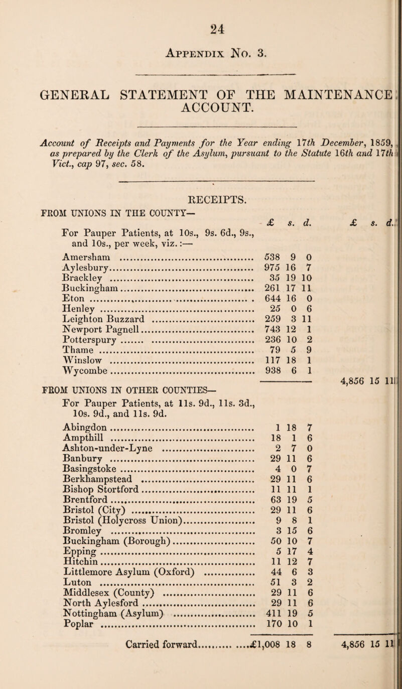 24 Appendix No. 3. GENERAL STATEMENT OF THE MAINTENANCE ACCOUNT. Account of Receipts and Payments for the Year ending \7th December, 1859, as prepared by the Clerk of the Asylum, pursuant to the Statute 16th and 17th Viet., cap 97, sec. 58. RECEIPTS. FROM UNIONS IN THE COUNTY— £ s. d. For Pauper Patients, at 10s., 9s. 6d., 9s., and 10s., per week, viz.:— Am er sham . . 538 9 0 Aylesbury. 16 7 Brackley . . 35 19 10 Buckingham. . 261 17 11 Eton .,. .. 644 16 0 Henley . . 25 0 6 Leighton Buzzard .. . 259 3 11 Newport Pagnell. . 743 12 1 Potterspury. . 236 10 2 Thame . . 79 5 9 Winslow . . 117 18 1 Wycombe. . 938 6 1 FROM UNIONS IN OTHER COUNTIES— For Pauper Patients, at 11s. 9d., 11s. 3d., 10s. 9d., and 11s. 9d. Abingdon. 1 18 7 Ampthill . 18 1 6 Ashton-under-Lyne . 2 7 0 Banbury . 29 11 6 Basingstoke. 4 0 7 Berkhampstead . 29 11 6 Bishop Stortford. 11 11 1 Brentford .. 63 19 5 Bristol (City) . 29 11 6 Bristol (Holycross Union). 9 8 1 Bromley . 3 15 6 Buckingham (Borough). 50 10 7 Epping. 5 17 4 Hitchin. 11 12 7 Littlemore Asylum (Oxford) . 44 6 3 Luton . 51 3 2 Middlesex (County) . 29 11 6 North Aylesford. 29 11 6 Nottingham (Asylum) . 411 19 5 Poplar . 170 10 1 £. s. d.i 4,856 15 111