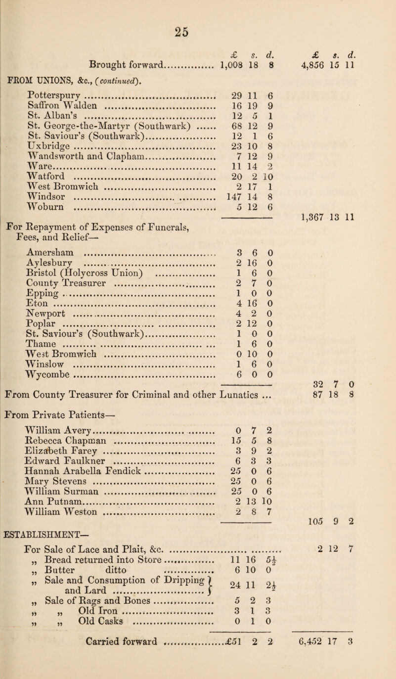 £ s. d. Brought forward. 1,008 18 8 FEOM UNIONS, &c.f (continued). Potterspury. 29 11 6 Saffron Walden . 16 19 9 St. Alban’s . 12 5 1 St. George-the-Martyr (Southwark) . 68 12 9 St. Saviour’s (Southwark). 12 1 6 Uxbridge . 23 10 8 Wandsworth and Clapham. 7 12 9 Ware. 11 14 2 Watford . 20 2 10 West Bromwich . 2 17 1 Windsor . 147 14 8 Woburn . 5 12 6 Fees, and Belief— Amersham . 3 6 0 Aylesbury . 2 16 0 Bristol (Holycross Union) . 16 0 County Treasurer . 2 7 0 Epping .. 1 0 0 Eton . 4 16 0 Newport . 4 2 0 Poplar . 2 12 0 St. Saviour’s (Southwark). 10 0 Thame . 16 0 West Bromwich . 0 10 0 Winslow . 1 6 0 Wycombe. 6 0 0 From County Treasurer for Criminal and other Lunatics ... From Private Patients— William Avery. 0 7 2 Bebecca Chapman . 15 5 8 Elizabeth Farey . 3 9 2 Edward Faulkner . 6 3 3 Hannah Arabella Fendick. 25 0 6 Mary Stevens . 25 0 6 William Surman ... 25 0 6 Ann Putnam. 2 13 10 William Weston . 2 8 7 ESTABLISHMENT— For Sale of Lace and Plait, &c. „ Bread returned into Store. 11 16 5^- „ Butter ditto 6 10 0 „ Sale and Consumption of Dripping ) 0 . ,, 0, and Lard .} 11 „ Sale of Bags and Bones... 5 2 3 „ „ Old Iron .*. 3 13 ,, „ Old Casks . 0 1 0 £ s. d. 4,856 15 11 1,367 13 11 32 7 0 87 18 8 105 9 2 2 12 7