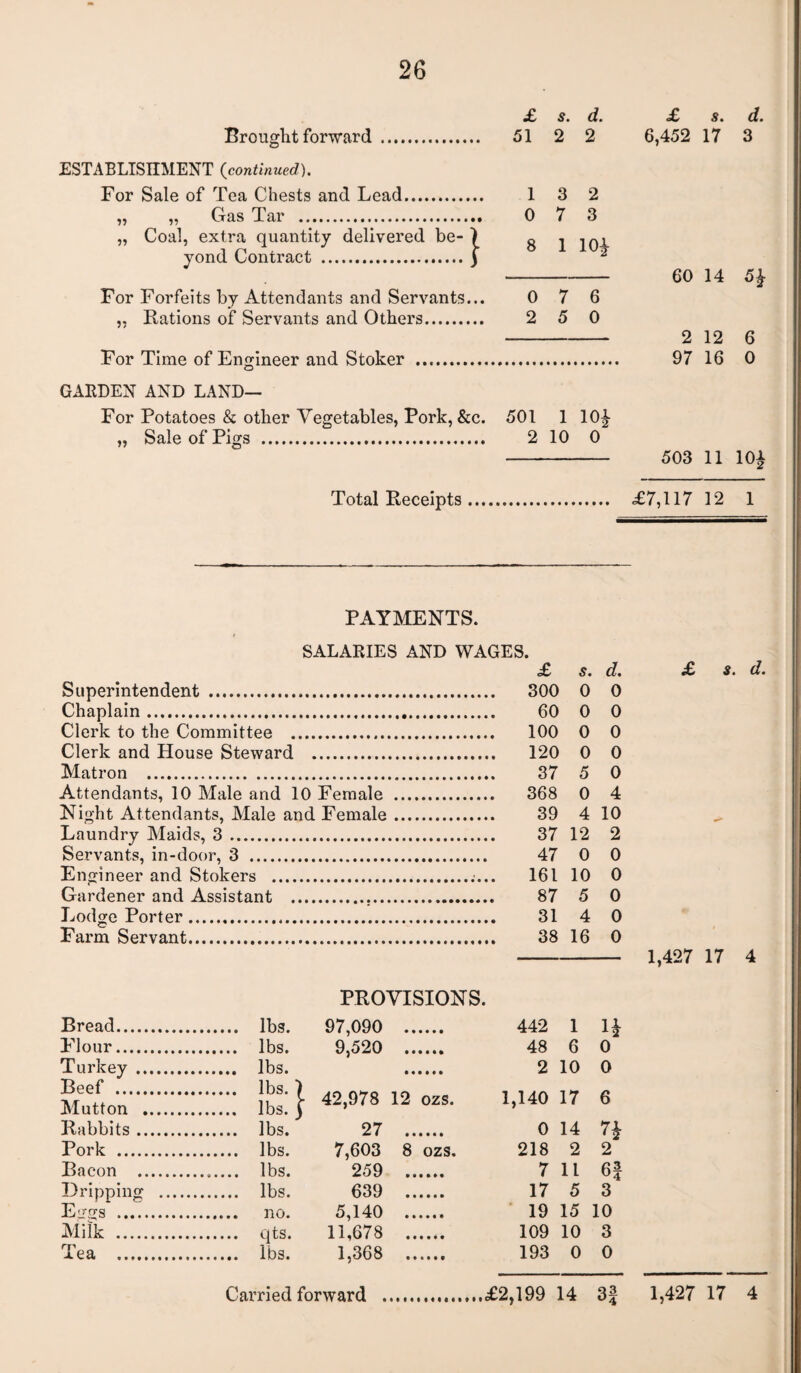 £ 5. d. Brought forward. 51 2 2 ESTABLISHMENT (continued). For Sale of Tea Chests and Lead. 13 2 „ „ Gas Tar . 0 7 3 „ Coal, extra quantity delivered be- ) 8 1 104 yond Contract .j 2 For Forfeits by Attendants and Servants... 0 7 6 „ Rations of Servants and Others. 2 5 0 For Time of Engineer and Stoker £ s, d. 6,452 17 3 60 14 5£ 2 12 6 97 16 0 GARDEN AND LAND— For Potatoes & other Vegetables, Pork, &c. 501 1 10£ „ Sale of Pigs . 2 10 0 - 503 11 10| Total Receipts. £7,117 12 1 PAYMENTS. SALARIES AND WAGES. £ 5. d% £ dm Superintendent . Chaplain. . 60 0 0 0 0 Clerk to the Committee . . 100 0 0 Clerk and House Steward . . 120 0 0 Matron . . 37 5 0 Attendants, 10 Male and 10 Female . . 368 0 4 Night Attendants, Male and Female. . 39 4 10 Laundry Maids, 3 . . 37 12 2 Servants, in-door, 3 . Engineer and Stokers . 47 0 0 ...... 161 10 0 Gardener and Assistant .. . 87 5 0 Lodge Porter. . 31 4 0 Farm Servant. . 38 16 0 1,427 17 4 442 1 1£ 48 6 0 2 10 0 1,140 17 6 0 14 7£ 218 2 2 7 11 6f 17 5 3 19 15 10 109 10 3 193 0 0 Bread. lbs. Flour. lbs. Turkey . lbs. Beef . lbs. ) Mutton . lbs. } Rabbits. lbs. Pork . lbs. Bacon . lbs. Dripping . lbs. Eggs . no. Milk . qts. Tea . lbs. PROVISIONS. 97,090 . 9,520 . 42,978 12 ozs. 27 . 7,603 8 ozs. 259 . 639 . 5,140 . 11,678 . 1,368 .