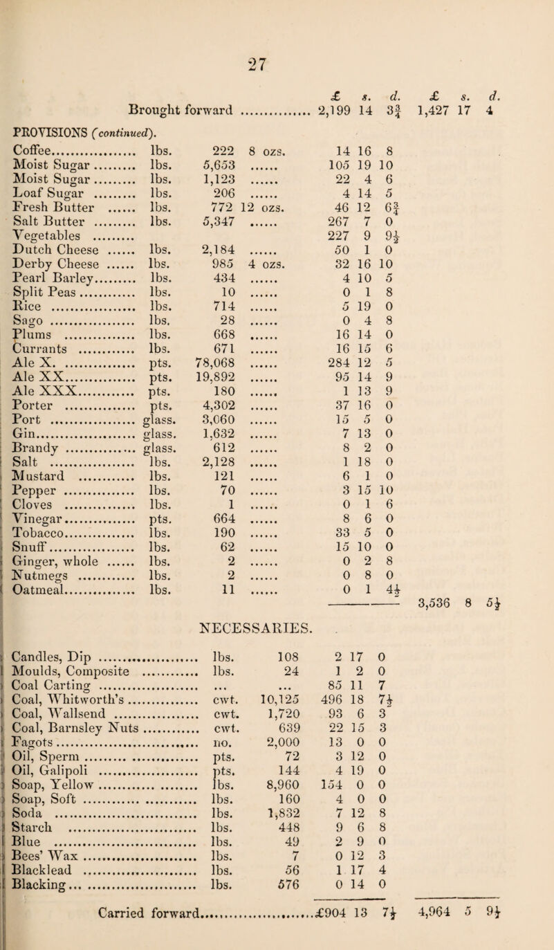 £ s. d. Brought forward .... .. 2,199 14 3J PROVISIONS (continued). Coffee. . lbs. 222 8 ozs. 14 16 8 Moist Sugar .... 5,653 .. 105 19 10 Moist Sugar .... 1,123 .. 22 4 6 Loaf Sugar .... 206 .. 4 14 5 Fresh Butter . 772 12 ozs. 46 12 Gf Salt Butter _ 5,347 .. 267 7 0 Vegetables . 227 9 9* Dutch Cheese . 2,184 .. 50 1 0 Derby Cheese .. _ lbs. 985 4 ozs. 32 16 10 Pearl Barley.... 434 .. 4 10 5 Split Peas. 10 .. 0 1 8 Rice . 714 .. 5 19 0 Sago .. 28 .. 0 4 8 Plums .. 668 .. 16 14 0 Currants . 671 .. 16 15 6 Ale X. 78,068 .. 284 12 5 Ale XX. 19,892 .. 95 14 9 Ale XXX. 180 .. 1 13 9 Porter . 4,302 .. 37 16 0 Port . 3,060 .. 15 5 0 Gin. 1,632 .. 7 13 0 Brandy . 612 .. 8 2 0 Salt .. 2,128 .. 1 18 0 M ustard . 121 .. 6 1 0 Pepper . 70 .. 3 15 10 Cloves . 1 .. 0 1 6 Vinegar. 664 .. 8 6 0 Tobacco. 190 .. 33 5 0 Snuff... 62 .. 15 10 0 Ginger, whole .. 2 .. 0 2 8 Nutmegs . 2 .. 0 8 0 Oatmeal.. 11 .. 0 1 44 £ s. 1,427 17 d. 4 3,536 8 5£ NECESSARIES. i Candles, Dip . { Moulds, Composite . | Coal Carting . ) Coal, Whitworth’s. ) Coal, Wallsend . Coal, Barnsley Nuts. Fagots. Oil, Sperm. • Oil, Galipoli . j Soap, Yellow. jj Soap, Soft . ) Soda . 3 Starch . i Blue . I Bees’ Wax. I Blacklead . Blacking. lbs. 108 2 17 0 lbs. 24 1 2 0 • « • 85 11 7 cwt. 10,125 496 18 74 cwt. 1,720 93 6 3 cwt. 639 22 15 3 no. 2,000 13 0 0 pts. 72 3 12 0 pts. 144 4 19 0 lbs. 8,960 154 0 0 lbs. 160 4 0 0 lbs. 1,832 7 12 8 lbs. 448 9 6 8 lbs. 49 2 9 0 lbs. 7 0 12 3 lbs. 56 1 17 4 lbs. 576 0 14 0