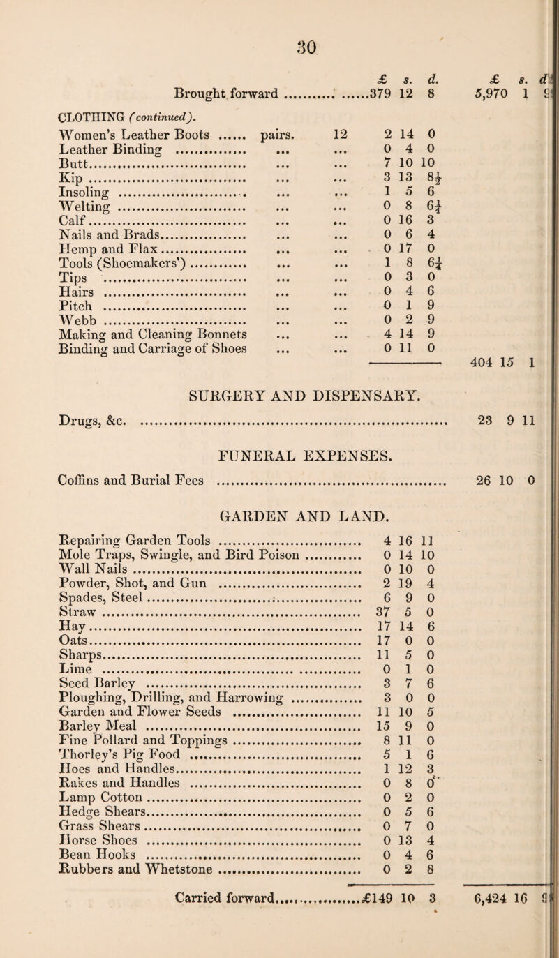 <£ s. d. Brought forward.379 12 8 CLOTHING (continued). Women’s Leather Boots . pairs. 12 2 14 0 Leather Binding . ... ... 0 4 0 Butt. ... ... 7 10 10 Kip. 3 13 8£ Insoling .. ... ... 15 6 Welting . ... 0 8 6* Calf. ... 0 16 3 Kails and Brads. ... ... 0 6 4 Hemp and Flax. ... ... 0 17 0 Tools (Shoemakers’). ... ... 1 8 6£ Tips . ... ... 0 3 0 Hairs . ... 0 4 6 Pitch . ... ... 0 1 9 Webb . 0 2 9 Making and Cleaning Bonnets ... ... 4 14 9 Binding and Carriage of Shoes ... ... 0 11 0 SURGERY AND DISPENSARY. Drugs, &c. FUNERAL EXPENSES. Coffins and Burial Fees . GARDEN AND LAND. Repairing Garden Tools . 4 16 11 Mole Traps, Swingle, and Bird Poison . 0 14 10 Wall Nails . 0 10 0 Powder, Shot, and Gun . 2 19 4 Spades, Steel. 6 9 0 Straw . 37 5 0 Hay. 17 14 6 Oats. 17 0 0 Sharps. 11 5 0 Lime . 0 10 Seed Barley . 3 7 6 Ploughing, Drilling, and Harrowing . 3 0 0 Garden and Flower Seeds . 11 10 5 Barley Meal . 15 9 0 Fine Pollard and Toppings . 8 11 0 Thorley’s Pig Food . 5 1 6 Hoes and Handles. 112 3 Rakes and Handles . 0 8 0 Lamp Cotton. 0 2 0 Hedge Shears. 0 5 6 Grass Shears. 0 7 0 Horse Shoes . 0 13 4 Bean Hooks . 0 4 6 Rubbers and Whetstone. 0 2 8 £ 8. d' 5,970 1 £ 404 15 1 23 9 11 26 10 0