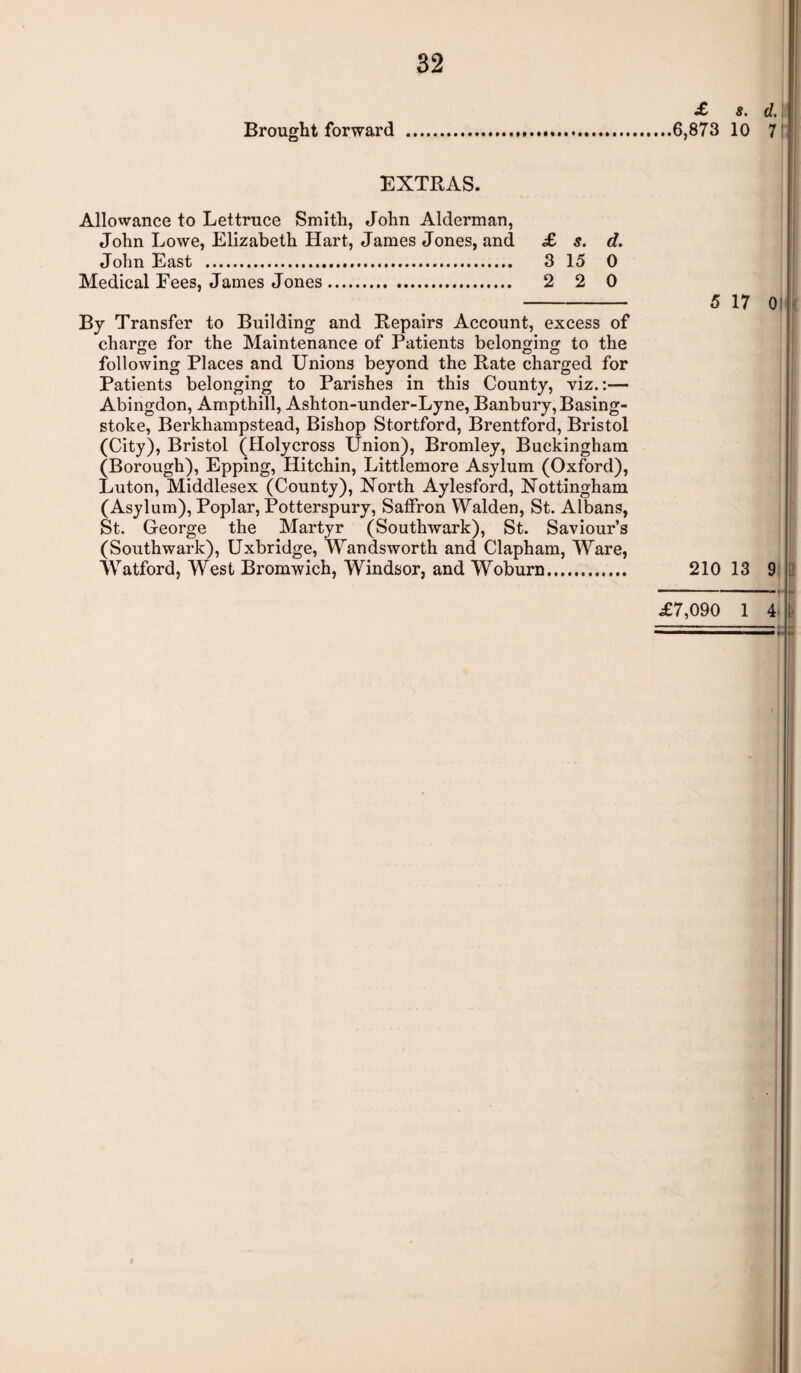 Brought forward ... EXTRAS. Allowance to Lettruce Smith, John Alderman, John Lowe, Elizabeth Hart, James Jones, and £ s. d. John East . 3 15 0 Medical Fees, James Jones. 2 2 0 By Transfer to Building and Repairs Account, excess of charge for the Maintenance of Patients belonging to the following Places and Unions beyond the Rate charged for Patients belonging to Parishes in this County, viz.:— Abingdon, Ampthill, Ashton-under-Lyne, Banbury, Basing¬ stoke, Berkhampstead, Bishop Stortford, Brentford, Bristol (City), Bristol (Holycross Union), Bromley, Buckingham (Borough), Epping, Hitchin, Littlemore Asylum (Oxford), Luton, Middlesex (County), North Aylesford, Nottingham (Asylum), Poplar, Potterspury, Saffron Walden, St. Albans, St. George the Martyr (Southwark), St. Saviour’s (Southwark), Uxbridge, Wandsworth and Clapham, Ware, Watford, West Bromwich, Windsor, and Woburn.