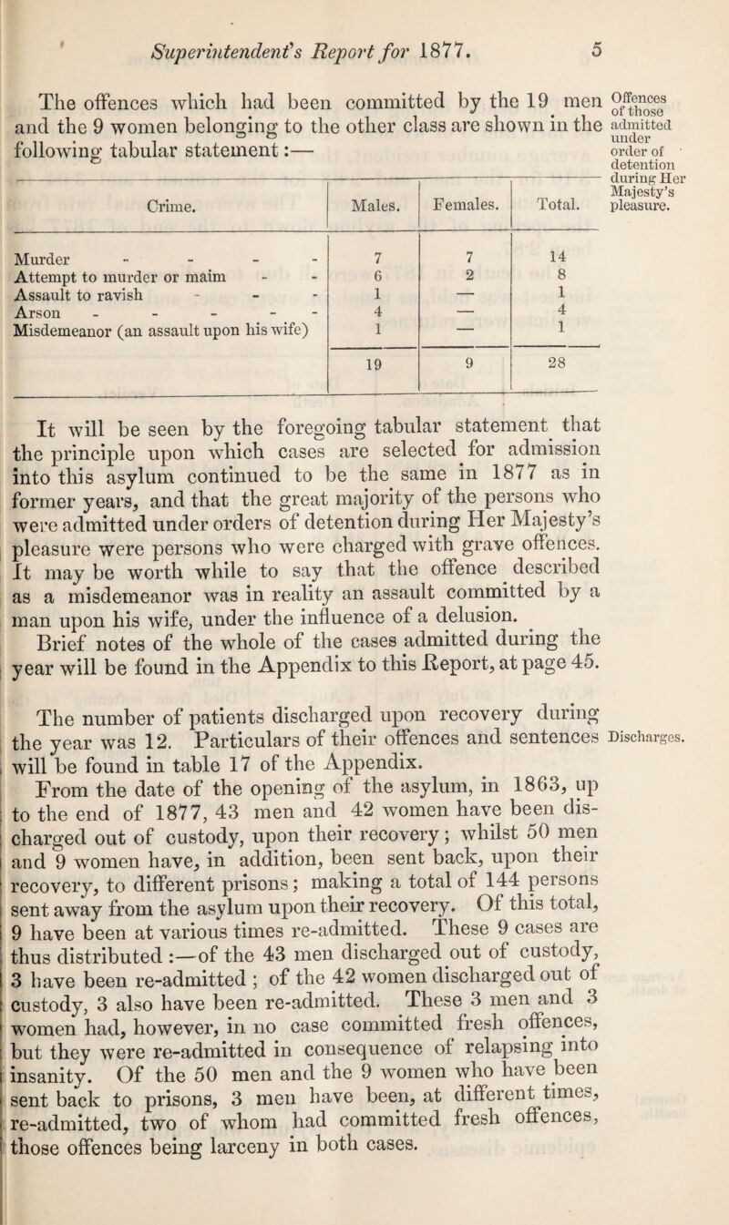 The offences which had been committed by the 19 men and the 9 women belonging to the other class are shown in the following tabular statement:— Crime. Males. Females. Total. Murder - 7 7 14 Attempt to murder or maim 6 2 8 Assault to ravish - 1 — 1 Arson - - 4 — 4 Misdemeanor (an assault upon his wife) 1 — 1 19 9 28 It will be seen by the foregoing tabular statement that the principle upon which cases are selected for admission into this asylum continued to be the same in 1877 as in former years, and that the great majority of the persons who were admitted under orders of detention during Her Majesty’s pleasure were persons who were charged with grave offences. It may be worth while to say that the offence described as a misdemeanor was in reality an assault committed by a man upon his wife, under the influence of a delusion. Brief notes of the whole of the cases admitted during the year will be found in the Appendix to this .Report, at page 45. The number of patients discharged upon recovery during the year was 12. Particulars of their offences and sentences , will be found in table 17 of the Appendix. From the date of the opening of the asylum, in 1863, up : to the end of 1877, 43 men and 42 women have been dis¬ charged out of custody, upon their recovery; whilst 50 men and 9 women have, in addition, been sent back, upon their recovery, to different prisons; making a total of 144 persons sent away from the asylum upon their recovery. Of this total, 9 have been at various times re-admitted. These 9 cases are thus distributed :—of the 43 men discharged out of custody, 3 have been re-admitted ; of the 42 women discharged out of custody, 3 also have been re-admitted. These 3 men and 3 1 women had, however, in no case committed fresh offences, but they were re-admitted in consequence of relapsing into insanity. Of the 50 men and the 9 women who have been sent back to prisons, 3 men have been, at different times, re-admitted, two of whom had committed fresh offences, those offences being larceny in both cases. Offences of those admitted under order of detention during Her Majesty’s pleasure. Discharges.