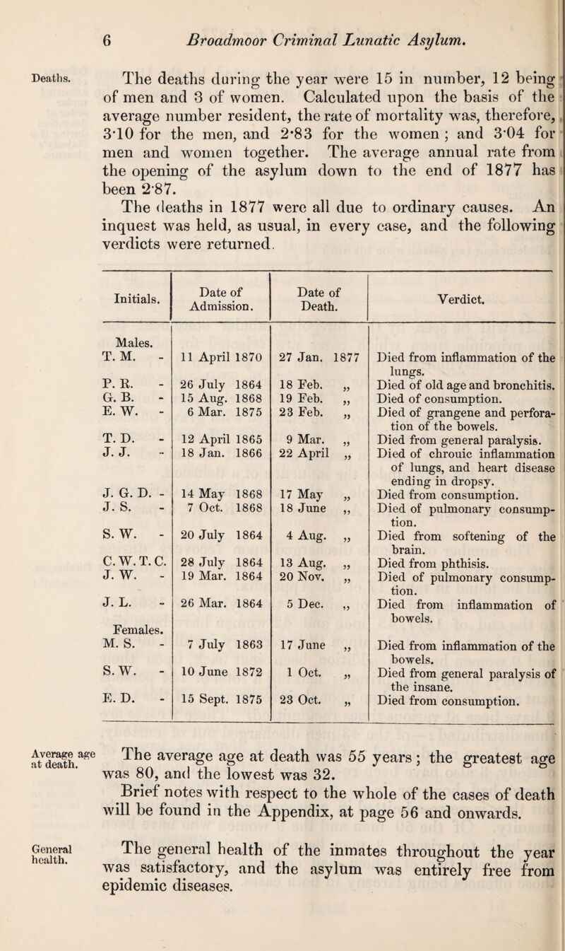 Deaths. Average : at death. General health. The deaths during the year were 15 in number, 12 being of men and 3 of women. Calculated upon the basis of the average number resident, the rate of mortality was, therefore, 3T0 for the men, and 2*83 for the women ; and 304 for men and women together. The average annual rate from the opening of the asylum down to the end of 1877 has been 2 87. The deaths in 1877 were all due to ordinary causes. An inquest was held, as usual, in every case, and the following verdicts were returned. Initials. Date of Admission. Date of Death. Verdict. Males. T. M. - 11 April 1870 27 Jan. 1877 Died from inflammation of the lungs. IJ. K. 26 July 1864 18 Feb. „ Died of old age and bronchitis. G. B. 15 Aug. 1868 19 Feb. „ Died of consumption. E. W. - 6 Mar. 1875 23 Feb. „ Died of grangene and perfora¬ tion of the bowels. T. D. 12 April 1865 9 Mar. „ Died from general paralysis. J. J. 18 Jan. 1866 22 April „ Died of chrouic inflammation of lungs, and heart disease ending in dropsy. J. G. L). - 14 May 1868 17 May „ Died from consumption. J. IS. 7 Oct. 1868 18 June „ Died of pulmonary consump¬ tion. S. W. - 20 July 1864 4 Aug. „ Died from softening of the brain. C.W. T. C. 28 July 1864 13 Aug. „ Died from phthisis. J. W. 19 Mar. 1864 20 Nov. „ Died of pulmonary consump¬ tion. J. L. 26 Mar. 1864 5 Dec. „ Died from inflammation of bowels. Females. M. S. 7 July 1863 17 June „ Died from inflammation of the bowels. S. W. - 10 June 1872 1 Oct. „ Died from general paralysis of the insane. E. D. 15 Sept. 1875 23 Oct. „ Died from consumption. The average age at death was 55 years; the greatest age was 80, and the lowest was 32. Brief notes with respect to the whole of the cases of death will be found in the Appendix, at page 56 and onwards. The general health of the inmates throughout the year was satisfactory, and the asylum was entirely free from epidemic diseases.