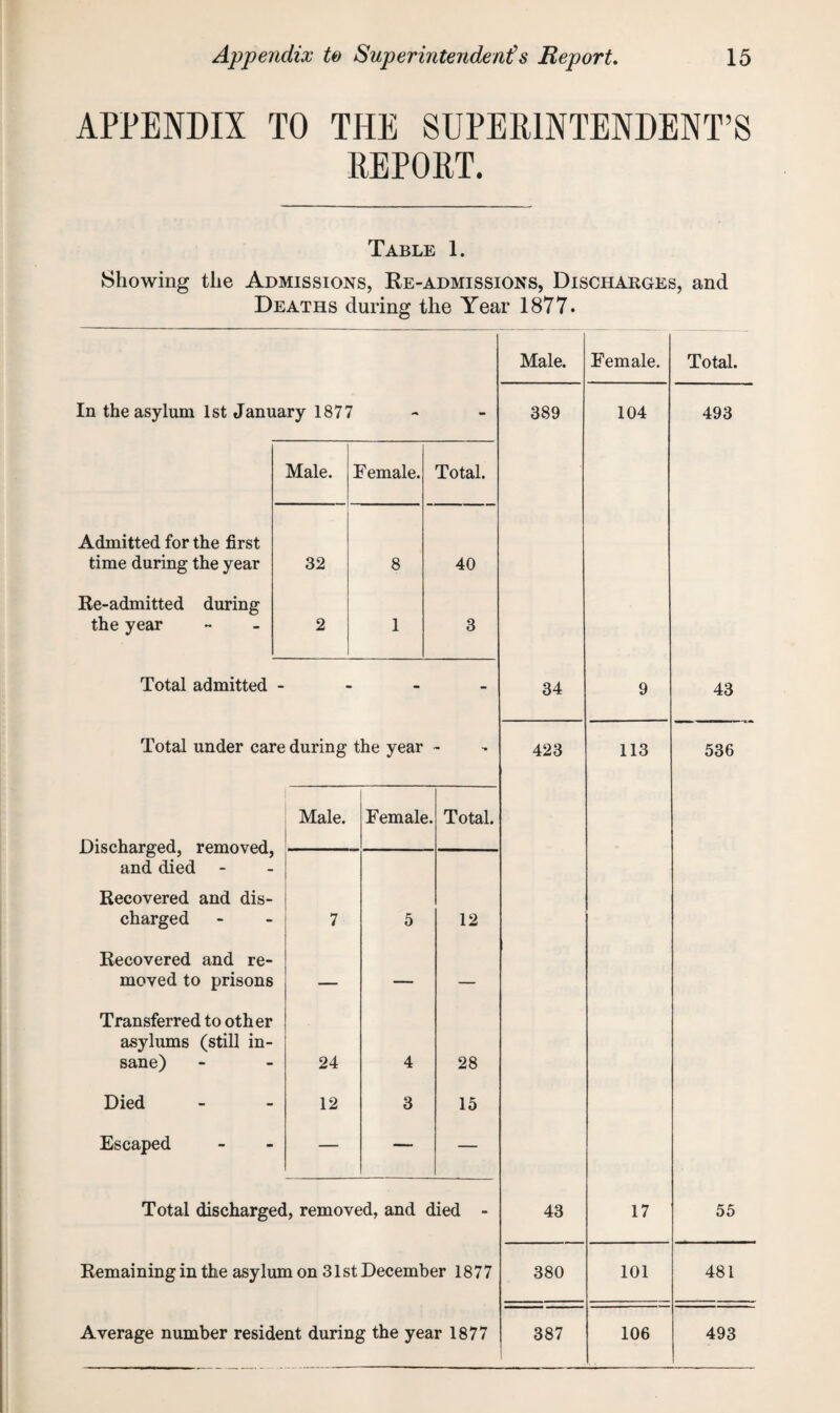 APPENDIX TO THE SUPERINTENDENT’S REPORT. Table 1. Showing the Admissions, Re-admissions, Discharges, and Deaths during the Year 1877. In the asylum 1st January 1877 Male. Female. Total. Admitted for the first time during the year 32 8 40 Re-admitted during the year 2 1 3 Male. Total admitted - - - - Total under care during the year - Discharged, removed, and died Male. Female. Total. Recovered and dis¬ charged 7 5 12 Recovered and re¬ moved to prisons — — — Transferred to other asylums (still in¬ sane) 24 4 28 Died 12 3 15 Escaped — — — Total discharged, removed, and died - Remaining in the asylum on 31st December 1877 Average number resident during the year 1877 389 34 423 43 380 387 Female. 104 113 17 101 106 Total. 493 43 536 55 481 493