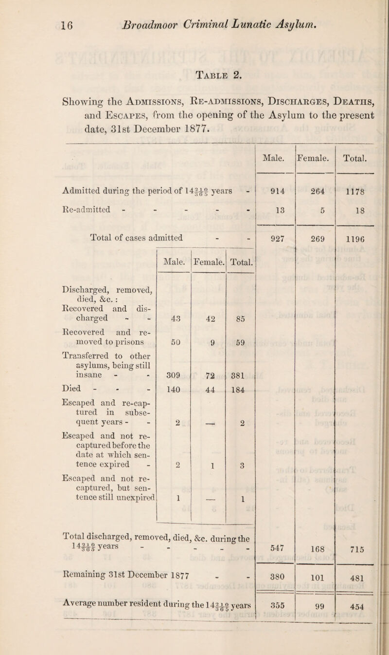 Table 2. Showing the Admissions, Re-admissions, Discharges, Deaths, and Escapes, from the opening of the Asylum to the present date, 31st December 1877. Male. Female. Total. Admitted during the period of 14|ia years 914 264 1178 Re-admitted - - - 13 5 18 Total of cases admitted - - 927 269 1196 Male. Female. Total. Discharged, removed, died, &c.: Recovered and dis¬ charged 43 42 85 Recovered and re¬ moved to prisons 50 9 59 Transferred to other asylums, being still insane 309 72 381 Died - 140 44 184 Escaped and re-cap¬ tured in subse¬ quent years - 2 2 Escaped and not re¬ captured before the date at which sen¬ tence expired 2 1 3 Escaped and not re¬ captured, hut sen¬ tence still unexpired 1 — 1 Total discharged, removed, died years &c. during the 547 168 715 Remaining 31st December 1877 - - 380 101 481 Average number resident during the 14|r a years 355 99 454