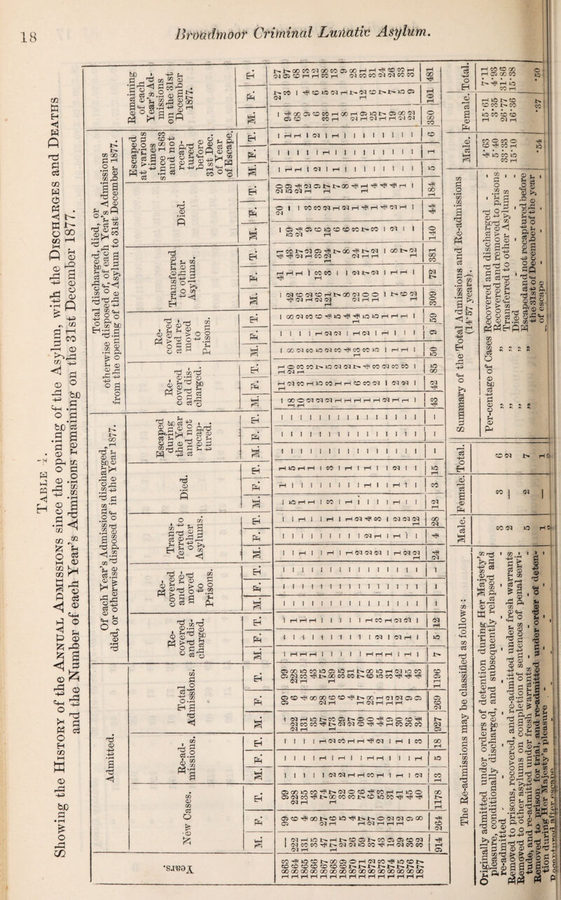 cc to H ■H W P to c3 CO to to to -*1 t— w m o 00 CO >-H f-H . P CD © too B 0) o © p -M «N CO to 1—1 to co r-H (X) ^to0 co © -to += ton O to o W) c • r—: to a CD to CO * Jzj % O c3 m © CO co M W w A 5 << © <hh J o p © & -2 3 S to 'S © MCS Si to to o H CO hH w <D r3 hC £ o 05 60 ■ 43 v Ch2“hS Eh t-WOOeCiNOOCOOCiOOr-lrH'<5l«OCOrH OJ 05 © 1—1 1—l C© i—1 (M CO CO Cfl OQ S© t© 481 ■a ©^ a^a^ ^ to „* .2 © a £7 i0 ^ ©2 FH CO | rfl CO 1© rH i>N ^O 1> 1> *0 CS CM rH 101 1 to'd SI 4-> m ^ 1 ■4ooi35«OOOrHOOrHOS»Ot'OSaO«5 01 CD CO H (NrliNHiHNIN o GO co 03 00 P ^ .2 ^ m 2 03 rO ^ 2 1* . . © gv a EH 1 HH 1 N 1 H 1 1 1 1 1 1 1 1 CO Escape it vario times lince 15 and nc recap tured befon 31st De of Yea of E sea 1 1 1 1 1 1 rH 1 1 1 1 1 1 1 1 1 | rH | H H 1 N I H | 1 1 1 1 I 1 1 ID - OCS^C^C^^t-OO^i—l^-^^rH I CM lO (M rH M rH 184 Total discharged, died, or otherwise disposed of, of each Year’s Admi from the opening of the Asylum to 31st Decern Died. EH PH 01 icoconh<nh^h^nh 1 (M 4 % l cs^c^o>ocococoi>co I (M 1 1 )ON rH 140 Transferred to other Asylums. EH r— co r— S3 05 co t— gq 1 oor-iM riJ<-5<O)rHC0eq NHH rH rH 381 PH HHH 1 CCCO 1 1 CM IH CM 1 rH rH | ^ rH g 1 catOC^OOr-Ht-cCNOO 1 OO <N -}1 (M rH N CSj NHH rH 309 1 COC;lCOO',?lQ',?',?iOfOHHH 1 1 rH 05 ID Re¬ covered and re¬ moved to Prisons. EH PH i 1 1 1 1 HNN 1 HN 1 H 1 1 1 05 I ao,?;!co»o®;ic©''S|e©o©»ra 1 hh I rH o ID Re¬ covered and dis¬ charged. EH PH HOccwi>ocq(Mi>^ccNcoco 1 rH (M H ID GO r-HO<JCOr-HlOCOrHrHC©eOCC| | 1 rH (M N 1 ©ONflNHHHHHfflHH 1 -h rH CO Of each Year’s Admissions discharged, died, or otherwise disposed of in the Year 1877. Escaped during the Year and not recap¬ tured. EH 1 1 1 1 1 1 1 1 1 1 1 I 1 1 1 i 1 hi 1 1 1 1 1 I 1 1 1 1 1 1 1 1 1 1 1 M. 1 1 1 1 1 1 1 1 1 1 1 1 1 1 1 i Died. EH rUOrHHICOIrHIHI INI 1 ID rH - PH Hh 1 1 1 1 1 1 1 1 rH 1 l rH 1 | oo | ©HH 1 M 1 H 1 1 1 1 rH 1 1 s Trans¬ ferred to other Asylums. EH 1 IrHl 1 H 1 HN^CO I NNN rH 0° M PH 1 1 1 1 1 1 1 1 1 N rH 1 rH | 1 r? 1 IrHl IrHIrHNNNIrHNN fM Re¬ covered and re¬ moved to Prisons. EH 1 1 1 1 1 1 1 1 1 1 1 1 1 1 1 i Ph )l lil 111111 1111 i M. 1 1 1 1 1 1 1 1 1 1 1 1 1 1 1 i Re¬ covered and dis¬ charged. EH 1 i—1 rH rH | 1 1 I 1 rH CO H N N 1 ! <M 1 rH PH llllllllllNINrHl ID 1 H H H 1 1 1 I 1 HHH 1 H 1 Admitted. Total Admissions. EH C^OO*OCOlOC>OrHi>.OOlOrH(MiOCO 05(MCO'^l>-C30COCOX>»COiOCO'^^^ OQ rH rH 1196 PH C5CO^QOOOCOCO^^OOrHO'l(M05Ci 05 CQ rH H Cl H H H 269 1 1 NHW1>C005NOOtPC30CO^ CQCOCC^1^CQ(MCO^^tHCOCOCO CM rH *H !> (M 05 Re-ad- missions. EH 1 | [ | hnwhh^w I h I w 00 rH PH 1 1 I 1 rH I rH | 1 rH rH 1 1 1 rH 1 ID a 1 | 1 | INNrHrHCOrHIrHlN co rH New Cases. EH 05©l0C0'fl>Cil©©'JMHHI0© asNCO-^t-OOCOCOtr-ODJOCO-iJtrJtrJt NH rH 1178 PH 05C0^001>»C0l0^1^i^OM(M0500 05 (MrH rH CM rH rH rH HP CO M M. ! <MrHl0Jt^rHI^C0C5 1^C00505C0fM 1 1 ClCOCO^^ClCliOCO^HClCOCO 1 rH (M rH rH l 05 •sa'BOjt C0^l0CDl>0003OHClC0^l0C0b* COCOCOCOCDCOC01>1>1^1^1>1>1>1> aoaoooaoooooooGOaoaoaoooQoaoao HHHHHHHrHHHHHHHH c3 o EH rH CO CO C rH 05 CO C O IQ 1>* ''P rH ID CO rH c3 S © Pm rH ID l>CO CO CO 1> CO Jt> CC ID CO CO CD rH Cl H <D c3 feH F=P CO o co o CO ^ CO H >0 ^ lO CO ID CO rH W 03 a 'to to © to 'to to to CO • .2? m to C/3 (Q5 '3 ^ -d 1> 'm ID 1 HP c3 v 43 o H <x> o cn OQ » ?h d g S.'S, b£,to 2 v o3 g v, i o ~ ■9 © >5 ■s O ■ O 43 c© M S_, o S Cj H r- 3 go ^2-2 to to to *3 to H'S9’ © u Q pp > ►> 03 ogc O O Cj © 2 V ftoto^ ' ■ <H P o 43 r »© 1 cz n PH H (i) ~P O o © < Sfi to «h to p © rS'S8,-i to© © 'g gtov .2 M+3 o Pto cm O K*^ S a m 03 © 03 <3 O cm O © bD c3 4-3 p © © to o3 4-3 o CO M © *58 a © R CO CQ © 'S CO CM ID H5‘ ! 03 CS © <P 03^5 P ■s * •S.* £ S to v25 to to m ~ &C*? 03 » ■a ► p ^ p <0 f-i CO Is rto P, 03 0)CM 5P O 1 P 1 43 Q> 'P ■P ©> y to to cto _ © to P'2 '43 to to ^ to to *< o © to to 3 to to2 K*a a 03 P O 03 03 r3 C- O © to3 EH torrt -H3 to © to >to to ! to oa © o ,g T5 03 O) 03 43 _ 43 «H 43 45 a0 ss to o rH *M 1 43 o g; ,to 03 © p r< r^| ce 1 a): o 03 bC r^ !■§ O 03 Vito © It to to o © to © to-9 ©^ I to -j V rft V ° to to ® ; P m to V r*i ■ fe: d to 43 to 8 §to g oi' 2^2-2 §v|^ Hct -i^’S a g,s &■§£ to © © M ^ to ■** oo,jj^.s to to 9 © g »S^ + •IIS111 |I I ga,fcara'% 'pfi u. 2 P ,1 nfl i-r <-Si’n