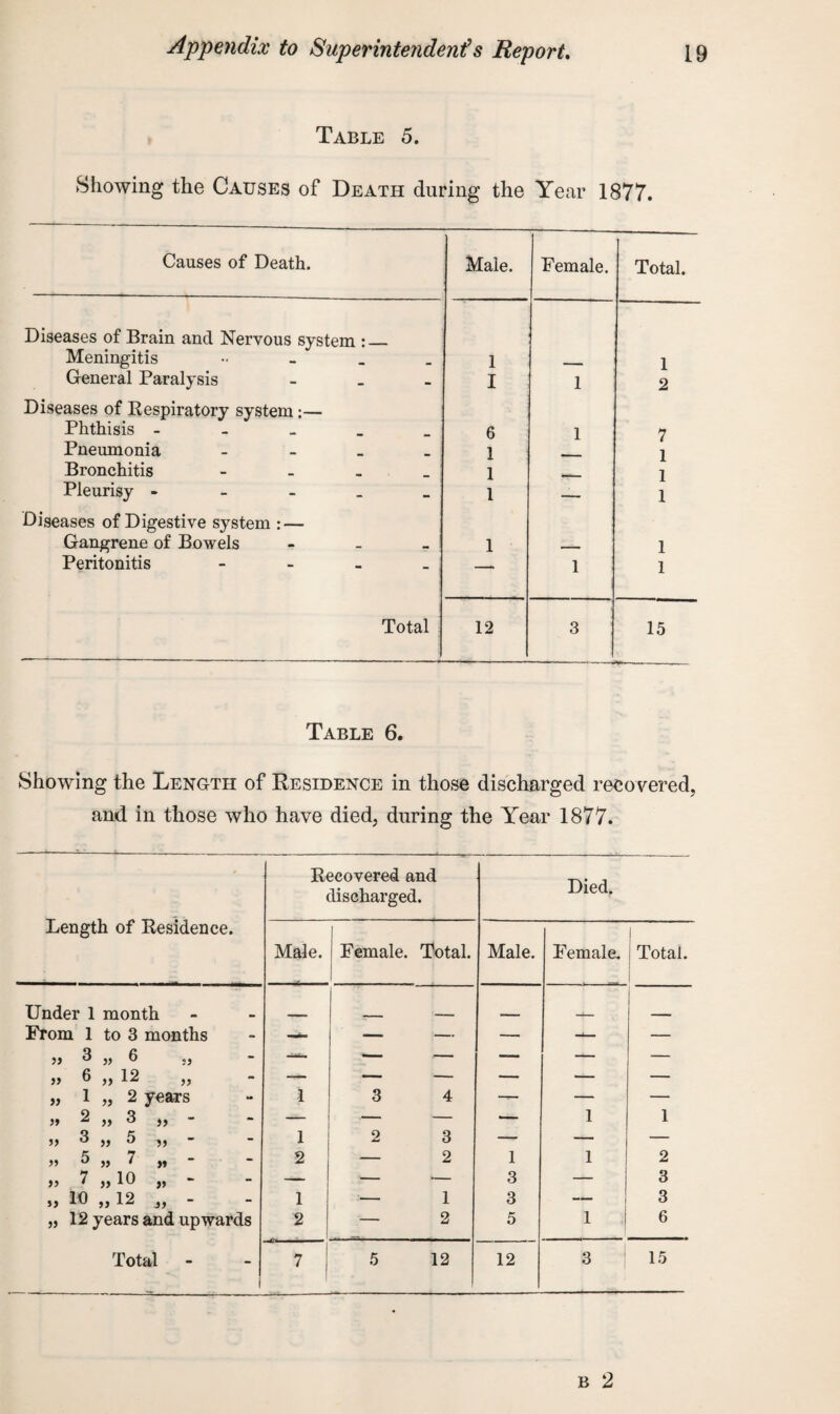 Table 5. Showing the Causes of Death during the Year 1877. Causes of Death. Male. Female. Total. Diseases of Brain and Nervous system :_ Meningitis •• 1 - 1 General Paralysis - I 1 2 Diseases of Respiratory system;— Phthisis - 6 1 7 Pneumonia - 1 1 Bronchitis - 1 1 Pleurisy - 1 — 1 Diseases of Digestive system : — Gangrene of Bowels - 1 , 1 Peritonitis - — 1 1 Total 12 3 15 Table 6. Showing the Length of Residence in those discharged recovered, and in those who have died, during the Year 1877. Length of Residence. Recovered and discharged. Died. Male. Female. Total. Male. Female. 1 Total. Under 1 month 1 From 1 to 3 months — — — — — — J> ^ )> 6 •— — — — — ,, 6 ,, 12 ,, — — -- — — — „ 1 „ 2 years 1 3 4 — — — » ^ ,, 3 ,, - — — — •— 1 1 5) 3 ,, 5 ,, 1 2 3 — — — » 5 » i >» 2 — 2 1 1 2 „ / ,, 10 „ • • — *— 3 — 3 ,, 10 ,, 12 - 1 •— 1 3 — 3 „ 12 years and upwards 2 . — 2 5 1 6 i 7 1 ' |
