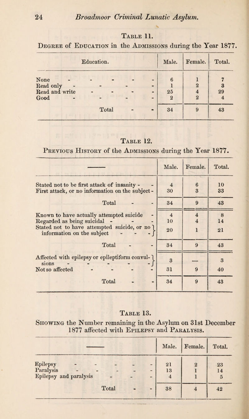 Table 11. Degree of Education in the Admissions during the Year 1877. Education. Male. Female. Total. None - . 6 1 7 Read only - - 1 2 3 Read and write - - 25 4 29 Good - - 2 2 4 Total - - 34 9 43 Table 12. Previous History of the Admissions during the Year 1877. Male. Female. Total. Stated not to be first attack of insanity - 4 6 10 First attack, or no information on the subject - 30 3 33 Total 34 9 43 Known to have actually attempted suicide 4 4 8 Regarded as being suicidal - 10 4 14 Stated not to have attempted suicide, or no \ 90 1 91 information on the subject - - - J Total 34 9 43 Affected with epilepsy or epileptiform convul- \ 3 3 sions - - - - - J Not so affected - 31 9 40 Total 34 9 43 Table 13. Showing the Number remaining in the Asylum on 31st December 1877 affected with Epilepsy and Paralysis. Male. Female. Total. Epilepsy - . 21 2 23 Paralysis - - - 13 1 14 Epilepsy and paralysis - - 4 1 5