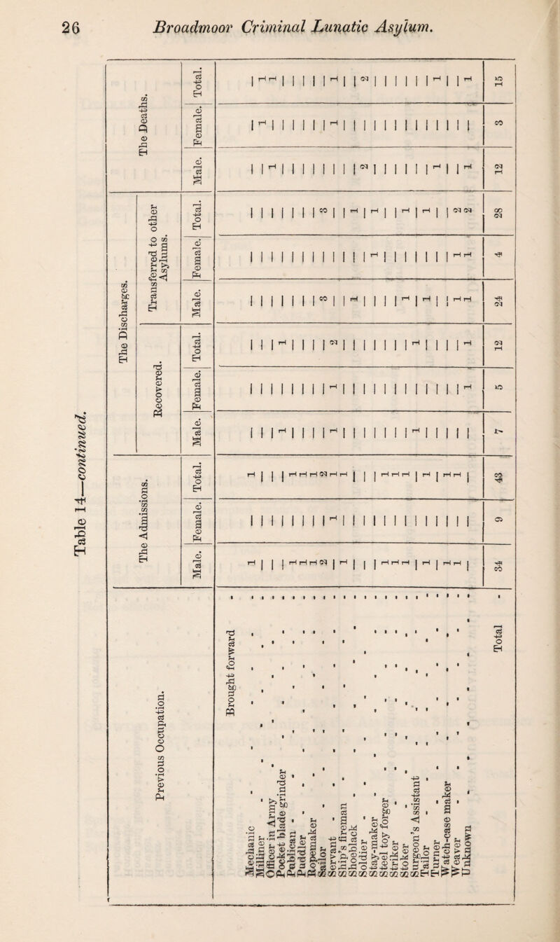Table 14—continued. rP 43 © © go | ft © ft © ft 4-3 © Mj co „© ^ GO n3 <D fi ffl > CO S3 O • rH CO CO © ft EH 4= cj ft o o O j/j P o • r—i > © Sh Pm c3 43 o EH © a © Pm 0) r—I ce P 43 O <0? p a PM © S P 43 o EH © a © Pm © f—H P I I I I I I Ml lrHlHl M M I 03 Cv| 00 CQ MMMMIMMIMMI! rP (M OQ I I I I-I I I I I I I i II I 40 I I 1-1 I I I I H ! I i«i I r-i rH I i—l I r-i i e* I I 05 HHHN I H I | I HHH I H CO • i i i i i i i i i • i i i * i i i %4 P £ a 4-3 rP P O Mh PQ • i» • it i • • ■ • » (III! • I I P 43 o EH o © P p p © Hi _l r—H P . r“’ §§£-gg^ JH © M. <3 °g p • g,' ?H O u | ®S.2 u , ba jh o © «2 •S fe g^s *>i'© :I3 c3 © S ■W'P'P muim 43 S3 03 43 to I *H 1 CO CO <1 VI p m< O ,-a a © CO P © , U O ^ bl?^ r 43 CCS P *‘3 Sc* .© H 03 »-h I