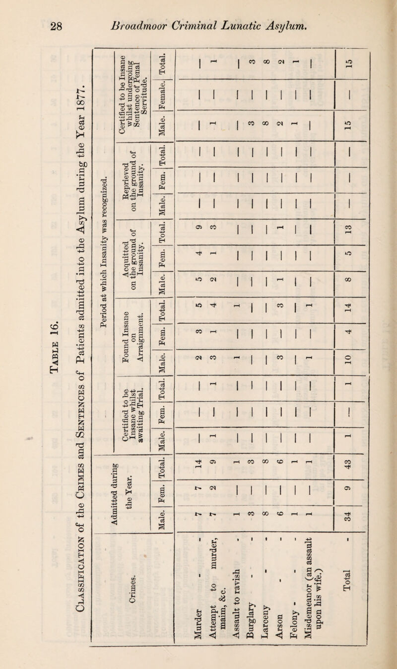 • r- r- oo a> rH © rd bC d • rH Sh S3 r3 O d • H <X> • rH a t? c3 02 -M d <V o CO W o £ w H £ 02 h3 d c3 CO H S i—i « o a> rd <4-1 o Certified to be Insane whilst undergoing Sentence of Penal Servitude. Total. 1 rH l co oo <M rr 1 rH Female. li i I I I M 1 Male. 1 rH l CO oo (M rH 1 15 Reprieved on the ground of Insanity. Total. II 1 1 1 1 1 1 1 OP N Fem. li i I 1 I I i 1 6C o o cp *H Male. li i li I I l 1 1 co c3 £ «W O Total. 02 CO l 1 1 rH 1 1 13 d c« M a i—< op 5 jj 3 H ■P Oh •Jl in S d. S) o3 cr1 oo 02 g a Fem. rH l 1 1 1 1 1 o r^ o •rH d £ +3 a o OP 3 a *o l i 1 rH 1 1 00 S3 'd _o nd Insane on aignment. *03 »o rH 1 1 co 1 rH 14 s OP Ph H Fem. co rH 1 1 1 1 1 1 a r fX <1 Male. CN CO rH 1 1 co 1 rH o rH ©+3rd o oo o3 1 r—H . rH 3 •H 1 rH 1 1 1 1 1 1 rH o EH ■ £rd£ 'd ? 6C © © rt «a a-S •rt oS.-g Fem. II 1 1 i 1 1 1 1 i ^ S OP W t> Male. 1 - 1 1 1 1 1 1 rH 6C a • rH Total. rH 05 rH CO oo CO rH rH 43 ■a ® rd H Fem. CM 1 1 1 1 1 1 05 a 43 'd H Male. rH CO 00 CO rH rH 34 £ o M H Q M CO CO h H o co 0) • rH o t* 02 T> a u 02 TJ *- a 02 £ Hh s' a-a £ a •/. • f“4 (-i c3 d • ■ d bO 3 -X - cc 3 is H 02 a ^<3 << pq ^ § a 02 02 oS d o 03 l>> fl O 3 e3 co QQ C3 /-N d oo d ’a 02 rd 3 d 02 o *a ex .S3 d I 03 O
