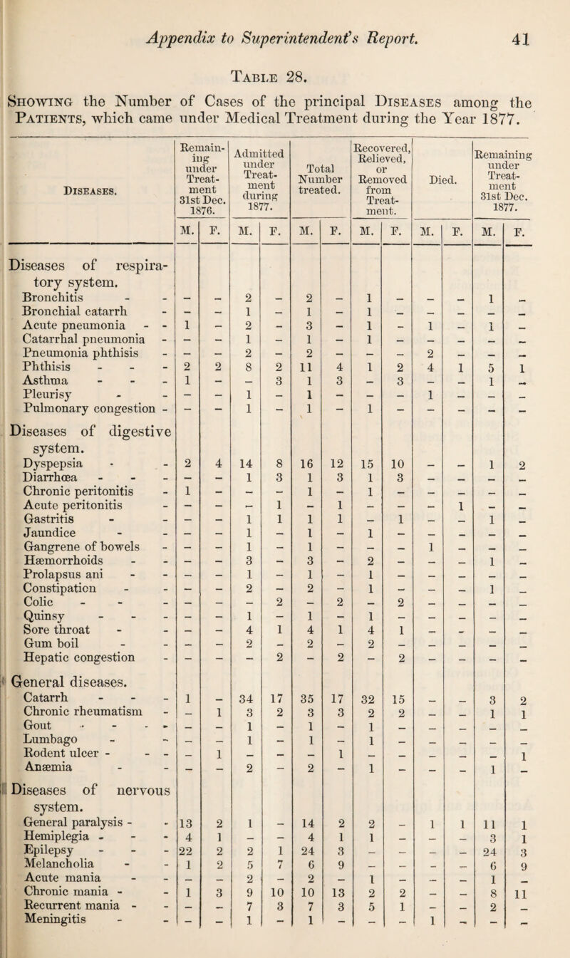 Table 28. Showing the Number of Cases of the principal Diseases among the Patients, which came under Medical Treatment during the Year 1877. Diseases. Remain-1 nig under Treat¬ ment 31st Dec. 1876. Admitted under Treat¬ ment during 1877. Total Number treated. Recovered, Relieved, or Removed from Treat¬ ment. Died. Remaining under Treat¬ ment 31st Dec. 1877. M. E. M. E. M. F. M. E. M. E. M. F. Diseases of respira- tory system. Bronchitis - — — 2 — 2 — 1 — — — 1 Bronchial catarrh - — — 1 — 1 — 1 — — — _ Acute pneumonia - 1 - 2 — 3 — 1 - 1 — 1 — Catarrhal pneumonia - — — 1 - 1 — 1 — — — — Pneumonia phthisis - — — 2 — 2 — — — 2 — — — Phthisis - 2 2 8 2 11 4 1 2 4 1 5 1 Asthma - 1 — — 3 1 3 — 3 1 Pleurisy - - — 1 — 1 — — — 1 — — — Pulmonary congestion — — 1 — 1 — 1 - — - - — Diseases of digestive system. Dyspepsia - 2 4 14 8 16 12 15 10 — — 1 2 Diarrhoea - — — 1 3 1 3 1 3 — _ — Chronic peritonitis - 1 — — - 1 - 1 — — — — — Acute peritonitis - — - - 1 - 1 — — — 1 — — Gastritis - — — 1 1 1 1 — 1 — — 1 Jaundice - — — 1 — 1 — 1 — — _ __ Gangrene of bowels - — — 1 - 1 — — — 1 — — _ Haemorrhoids - — — 3 — 3 — 2 — — _ 1 Prolapsus ani - — - 1 — 1 — 1 — — — — — Constipation - — — 2 — 2 — 1 — — — 1 Colic - — — — 2 — 2 — 2 _ — _ Quinsy - — — 1 — 1 — 1 — — — — _ Sore throat - — — 4 1 4 1 4 1 — — — Gum boil - — — 2 — 2 — 2 — — _ _ , Hepatic congestion - — — — 2 - 2 — 2 - — — - General diseases. Catarrh - 1 — 34 17 35 17 32 15 _ 3 2 Chronic rheumatism - — 1 3 2 3 3 2 2 _ 1 1 Gout _ — 1 — 1 — 1 __ _ Lumbago - — — 1 — 1 — 1 — _ _ _ Rodent ulcer - - — 1 — — — 1 _ __ , _ 1 Anaemia - — — 2 - 2 — 1 — — — 1 Diseases of nervous system. General paralysis - - 13 2 1 — 14 2 2 — 1 1 11 1 Hemiplegia - - 4 1 — — 4 1 1 — — — 3 1 Epilepsy - 22 2 2 1 24 3 — — — _ 24 3 Melancholia - 1 2 5 7 6 9 — — — _ G 9 Acute mania - — — 2 — 2 — 1 _ _ _ 1 Chronic mania - - 1 3 9 10 10 13 2 2 8 11 Recurrent mania - - — 7 3 7 3 5 1 _ _ 2 Meningitis - — — 1 — 1 — — — 1 — —