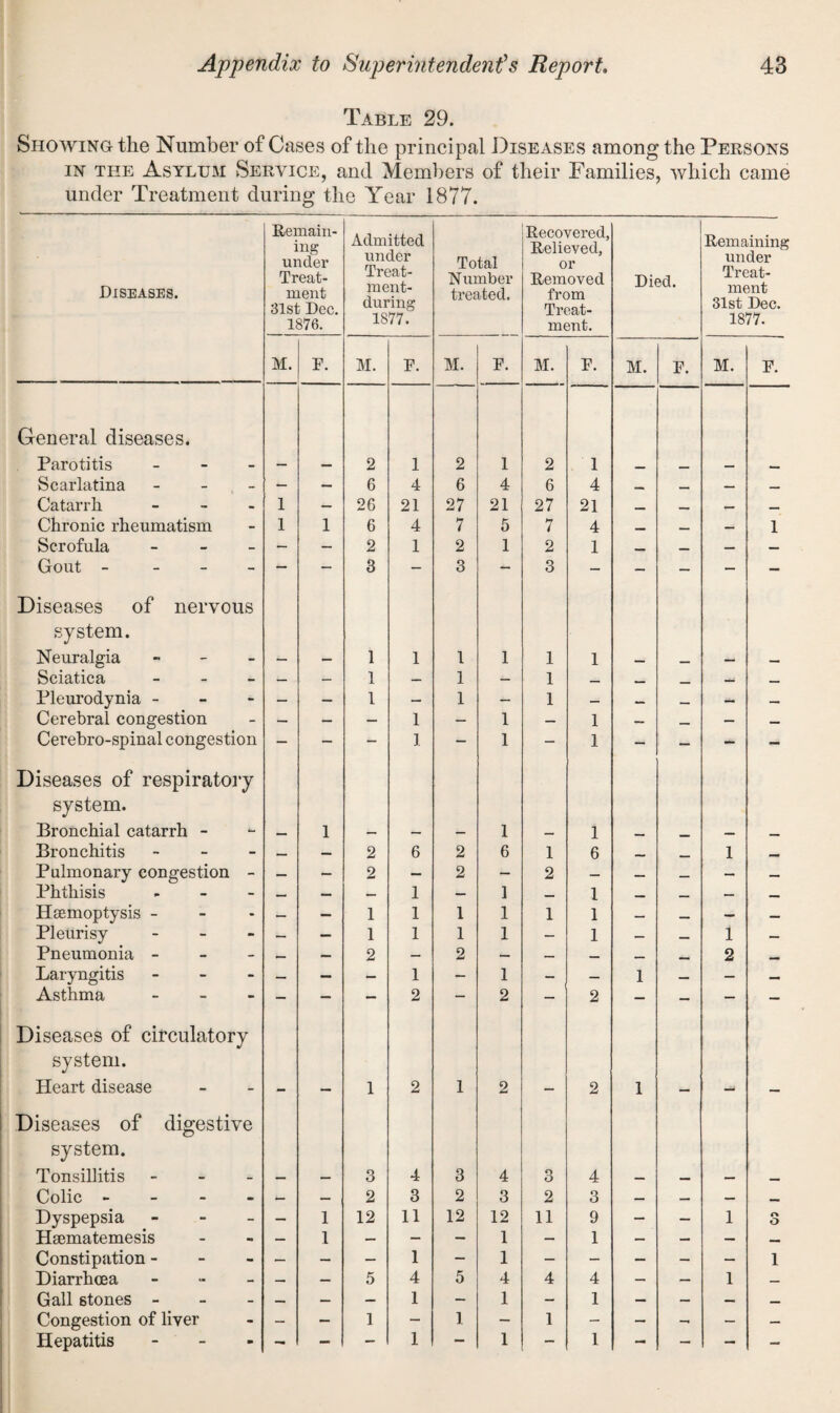 Table 29. Showing the Number of Cases of the principal Diseases among the Persons in the Asylum Service, and Members of their Families, which came under Treatment during the Year 1877. Diseases. Remain¬ ing under Treat¬ ment 31st Dec. 1876. Admitted under Treat- ment- during 1877. Total Number treated. Recovered, Relieved, or Removed from Treat¬ ment. Died. Remaining under Treat¬ ment 31st Dec. 1877. M. F. M. F. M. F. M. F. M. F. M. F. General diseases. Parotitis - — — 2 1 2 1 2 1 _ — Scarlatina - — — 6 4 6 4 6 4 _ _ — — Catarrh - - - 1 — 26 21 27 21 27 21 _ — _ Chronic rheumatism 1 1 6 4 7 5 7 4 __ — 1 Scrofula - - - — — 2 1 2 1 2 1 ... _ — — Gout - — — 3 — 3 *- 3 — — - - — Diseases of nervous system. Neuralgia - — — 1 1 1 1 1 1 — _ — — Sciatica - — — 1 — 1 — 1 — __ — _ Pleurodynia - — — 1 — 1 +- 1 — _ — Cerebral congestion — — — 1 — 1 — 1 — — — — Cerebro-spinal congestion — — - 1 — 1 - 1 — — — — Diseases of respiratory system. Bronchial catarrh - 1 — — — 1 — 1 — Bronchitis - — — 2 6 2 6 1 6 1 Pulmonary congestion - — — 2 — 2 — 2 — — — — — Phthisis - — — — 1 — 1 _ 1 __ — Haemoptysis - — — 1 1 1 1 1 1 — — — — Pleurisy - — — 1 1 1 1 — 1 — — 1 — Pneumonia - — — 2 — 2 — — — — 2 Laryngitis - — — — 1 — 1 — — 1 — — — Asthma - — — — 2 — 2 — 2 - - — — Diseases of circulatory system. Heart disease - — 1 2 1 2 - 2 1 — — Diseases of digestive system. Tonsillitis - — — 3 4 3 4 O O 4 — — Colic - — — 2 3 2 3 2 3 — — — Dyspepsia - — 1 12 11 12 12 11 9 — — 1 o O Haematemesis — 1 — — - 1 — 1 — — — — Constipation - — — — 1 — 1 — — — — — 1 Diarrhoea - — — 5 4 5 4 4 4 — — 1 — Gall stones - — — — 1 — 1 — 1 — — — — Congestion of liver - — 1 — 1 — 1 - — — — — Hepatitis - — — - 1 — 1 — 1 - — — -