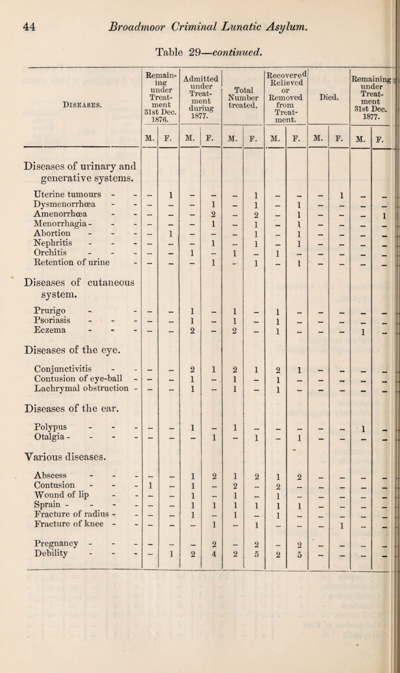 Table 29—continued. Diseases. Remain¬ ing under Treat¬ ment 31st Dec. 1876. Admitted under Treat¬ ment during 1877. Total Number treated. Recovered Relieved or Removed from Treat¬ ment. Died. Remaining under Treat¬ ment 31st Dec. 1877. M. F. M. F. M. R M. R M. F. M. F. Diseases of urinary and generative systems. Uterine tumours - — 1 — 1 _ 1 Dysmenorrhcea — — — 1 — 1 — 1 — — Amenorrhcea — — — 2 — 2 _ 1 — — 1 Menorrhagia - — — — 1 — 1 — l — — Abortion - — 1 — — — 1 1 _ _ Nephritis - — — 1 — 1 _ 1 — — Orchitis - — — 1 — 1 _ 1 — _ _ Retention of urine — - — 1 — 1 — 1 - — - — Diseases of cutaneous system. Prurigo — _ 1 _ 1 __ 1 Psoriasis - — _ 1 — 1 — 1 Eczema - — — 2 - 2 — 1 - - — 1 — Diseases of the eye. Conjunctivitis _ 2 1 2 1 2 1 Contusion of eye-ball — — 1 — 1 — 1 — . Lachrymal obstruction - — — 1 — 1 — 1 — - — — - Diseases of the ear. Polypus - _ 1 1 _ _ 1 Otalgia - — — - 1 - 1 - 1 — — — — Various diseases. Abscess - 1 2 1 2 1 2 Contusion - 1 — 1 — 2 _ 2 Wound of lip — — 1 — 1 _ 1 _ Sprain - — — 1 1 1 1 1 1 __ Fracture of radius - —- — 1 — 1 __ 1 _ Fracture of knee - - — — 1 — 1 — — — 1 — - Pregnancy - _ . 2 2 2 - Debility - 1 2 4 2 5 2 5 — — — —