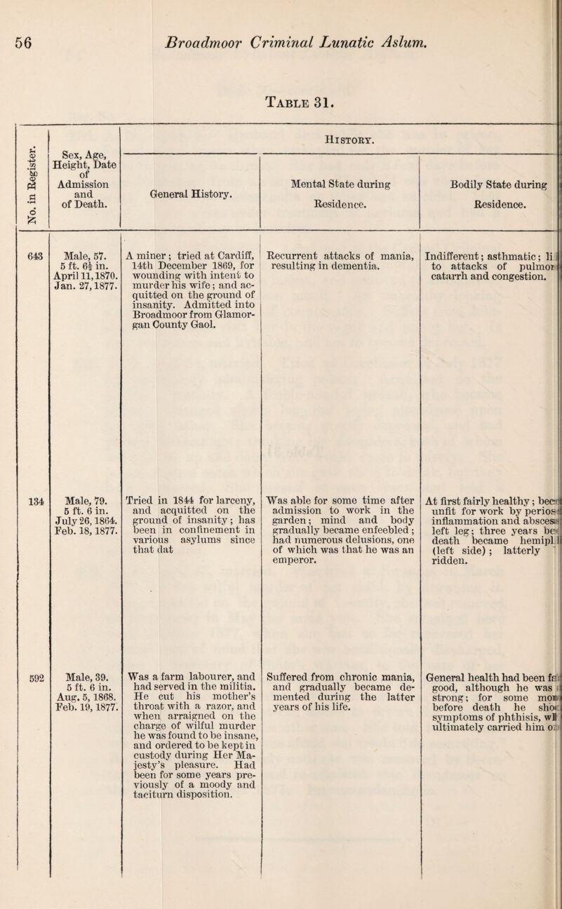 Table 31. u Sex, Age, Height, Date of Admission and of Death. History. No. in Registe 1 General History. Mental State during Residence. Bodily State during Residence. 643 Male, 57. 5 ft. 61 in. April 11,1870. Jan. 27,1877. A miner ; tried at Cardiff, 14th December 1869, for wounding with intent to murder his wife; and ac¬ quitted oil the ground of insanity. Admitted into Broadmoor from Glamor¬ gan County Gaol. Recurrent attacks of mania, resulting in dementia. Indifferent; asthmatic; li to attacks of pulmoi catarrh and congestion. 134 Male, 79. 5 ft. 6 in. July 26,1864. Feb. 18, 1877. Tried in 1844 for larceny, and acquitted on the ground of insanity; has been in confinement in various asylums since that dat Was able for some time after admission to work in the garden; mind and body gradually became enfeebled; had numerous delusions, one of which was that he was an emperor. At first fairly healthy; becr unfit for work by perios inflammation and abscesH left leg; three years be< death became hemipl (left side) ; latterly ridden. 592 Male, 39. 5 ft. 6 in. Aug. 5, 1868. Feb. 19,1877. Was a farm labourer, and had served in the militia. He cut his mother’s throat with a razor, and when arraigned on the charge of wilful murder he was found to be insane, and ordered to be kept in custody during Her Ma¬ jesty’s pleasure. Had been for some years pre¬ viously of a moody and taciturn disposition. . Suffered from chronic mania, and gradually became de¬ mented during the latter years of his life. General health had been fs i good, although he was strong; for some mor before death he shot symptoms of phthisis, wll ultimately carried him o.