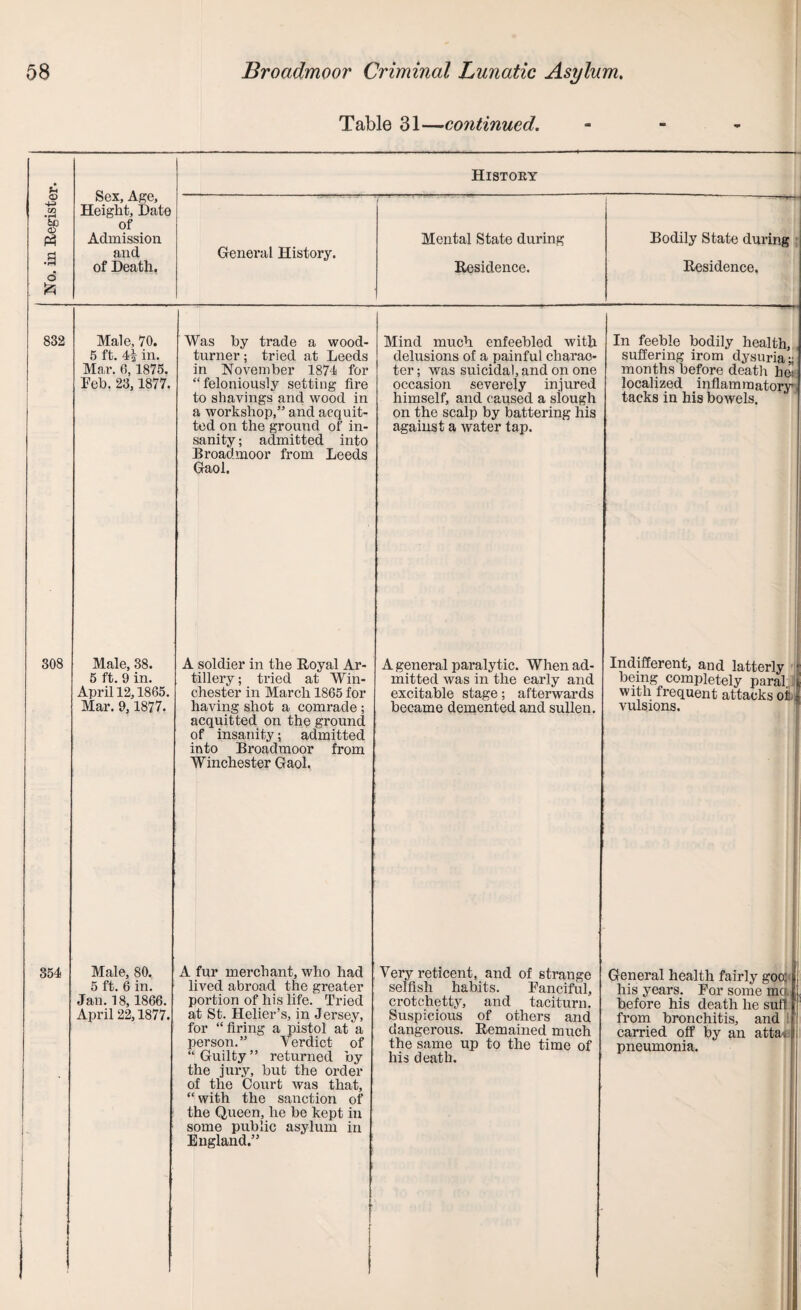 No. in Register. Table 31—continued. Sex, Age, Height, Date of Admission and of Death. History General History. Mental State during Residence. Bodily State during Residence. 832 Male, 70. 5 ft. in. Ma/r. 6,1875. Feb. 23,1877. Was by trade a wood¬ turner ; tried at Leeds in November 1874 for “feloniously setting fire to shavings and wood in a workshop,” and acquit¬ ted on the ground of in¬ sanity ; admitted into Broadmoor from Leeds Gaol. Mind much enfeebled with delusions of a painful charac¬ ter ; was suicidal, and on one occasion severely injured himself, and caused a slough on the scalp by battering his against a water tap. In feeble bodily health, suffering irom dysuria^ months before death he; localized inflammatory tacks in his bowels. 308 Male, 38. 5 ft. 9 in. April 12,1865. Mar. 9, 1877. A soldier in the Royal Ar¬ tillery ; tried at Win¬ chester in March 1865 for having shot a comrade ; acquitted on the ground of insanity; admitted into Broadmoor from Winchester Gaol. 354 Male, 80. 5 ft. 6 in. Jan. 18, 1866. April 22,1877. A fur merchant, who had lived abroad the greater portion of his life. Tried at St. Helier’s, in Jersey, for “firing a pistol at a person.” Verdict of “ Guilty ” returned by the jury, but the order of the Court was that, “ with the sanction of the Queen, he be kept in some public asylum in England.” A general paralytic. When ad¬ mitted was in the early and excitable stage; afterwards became demented and sullen. Very reticent, and of strange selfish habits. Fanciful, crotchetty, and taciturn. Suspicious of others and dangerous. Remained much the same up to the time of his death. Indifferent, and latterly being completely paral j with frequent attacks oil vulsions. i General health fairly goo: his years. For some mo- before his death he stiff from bronchitis, and carried off by an attav pneumonia.