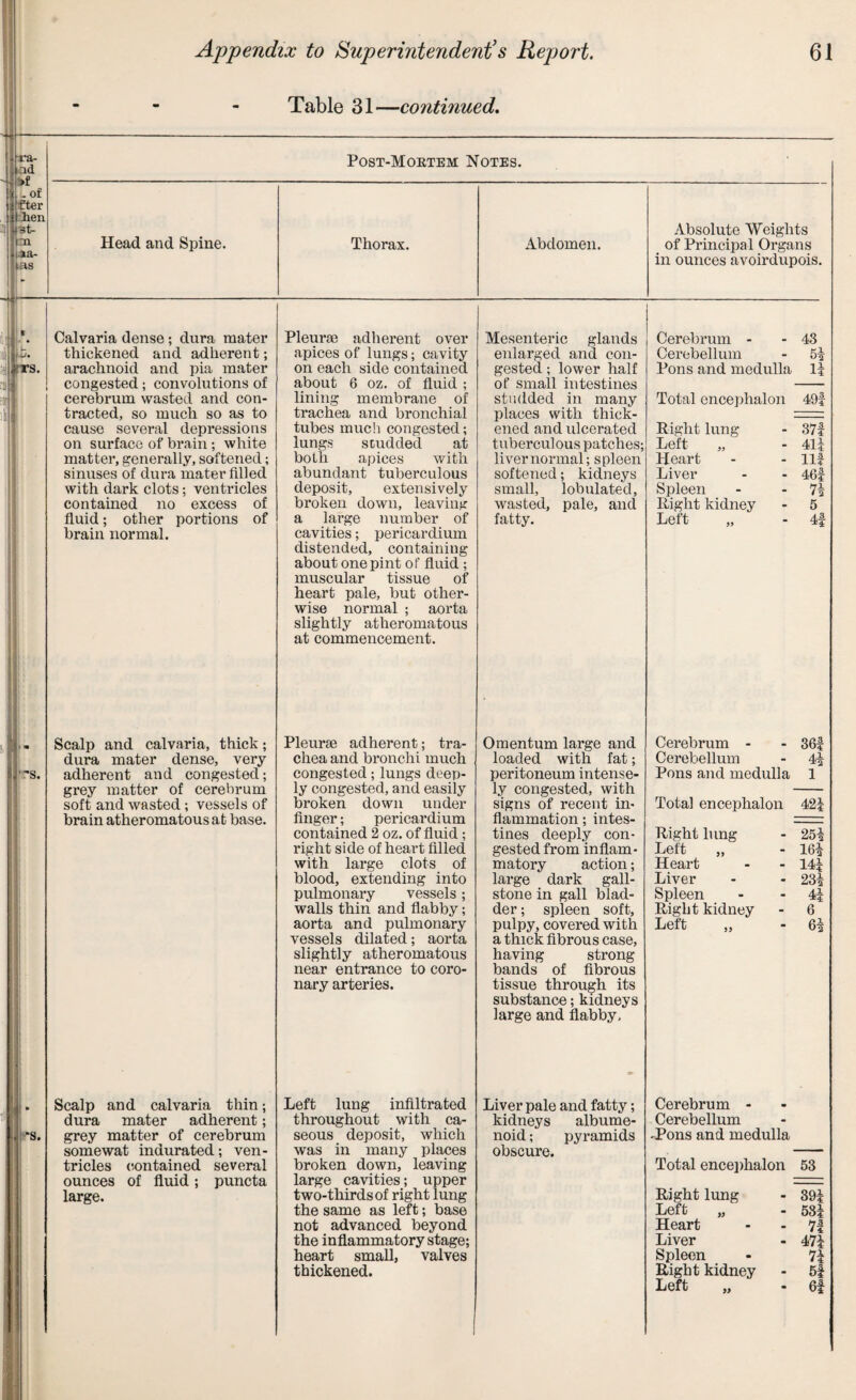 Table 31—continued. ra- I ad »f. of ! Eter i lien * 3t- 131 * 13c has Head and Spine. Post-Moktem Notes. Thorax. Abdomen. Absolute Weights of Principal Organs in ounces avoirdupois. Calvaria dense; dura mater thickened and adherent; arachnoid and pia mater congested; convolutions of cerebrum wasted and con¬ tracted, so much so as to cause several depressions on surface of brain; white matter, generally, softened; sinuses of dura mater filled with dark clots; venti'icles contained no excess of fluid; other portions of brain normal. Pleurae adherent over apices of lungs; cavity on each side contained about 6 oz. of fluid ; lining membrane of trachea and bronchial tubes much congested; lungs studded at both apices with abundant tuberculous deposit, extensively broken down, leaving a large number of cavities; pericardium distended, containing about one pint of fluid; muscular tissue of heart pale, but other¬ wise normal ; aorta slightly atheromatous at commencement. Mesenteric glands enlarged and con¬ gested ; lower half of small intestines studded in many places with thick¬ ened and ulcerated tuberculous patches; liver normal; spleen softened; kidneys small, lobulated, wasted, pale, and fatty. Cerebrum - - 43 Cerebellum - 5* Pons and medulla 1? Total encephalon 49f Right lung - 37f Left „ - 41* Heart - - Ilf Liver - - 46f Spleen - -7* Right kidney - 5 Left „ - 4f I -s. Scalp and calvaria, thick; dura mater dense, very adherent and congested; grey matter of cerebrum soft and wasted; vessels of brain atheromatous at base. Pleurae adherent; tra¬ chea and bronchi much congested; lungs deep¬ ly congested, and easily broken down under finger; pericardium contained 2 oz. of fluid ; right side of heart filled with large clots of blood, extending into pulmonary vessels; walls thin and flabby; aorta and pulmonary vessels dilated; aorta slightly atheromatous near entrance to coro¬ nary arteries. Omentum large and loaded with fat; peritoneum intense¬ ly congested, with signs of recent in¬ flammation ; intes¬ tines deeply con¬ gested from inflam¬ matory action; large dark gall¬ stone in gall blad¬ der ; spleen soft, pulpy, covered with a thick fibrous case, having strong bands of fibrous tissue through its substance; kidneys large and flabby. Cerebrum - - 36f Cerebellum - 4* Pons and medulla 1 Total encephalon 42* Right lung - 25* Left „ - 16* Heart - - 14* Liver - - 23* Spleen - -4* Right kidney - 6 Left „ - 6* . -s. Scalp and calvaria thin; dura mater adherent; grey matter of cerebrum somewat indurated; ven¬ tricles contained several ounces of fluid; puncta large. Left lung infiltrated throughout with ca¬ seous deposit, which was in many places broken down, leaving large cavities; upper two-thirds of right lung the same as left; base not advanced beyond the inflammatory stage; heart small, valves thickened. Liver pale and fatty; kidneys albume- noid; pyramids obscure. Cerebrum - Cerebellum -Pons and medulla Total encephalon 53 Right lung - 39* Left „ - 58* Heart - - 71 Liver - 47* Spleen - 7* Right kidney - 5f Left „ - 6|