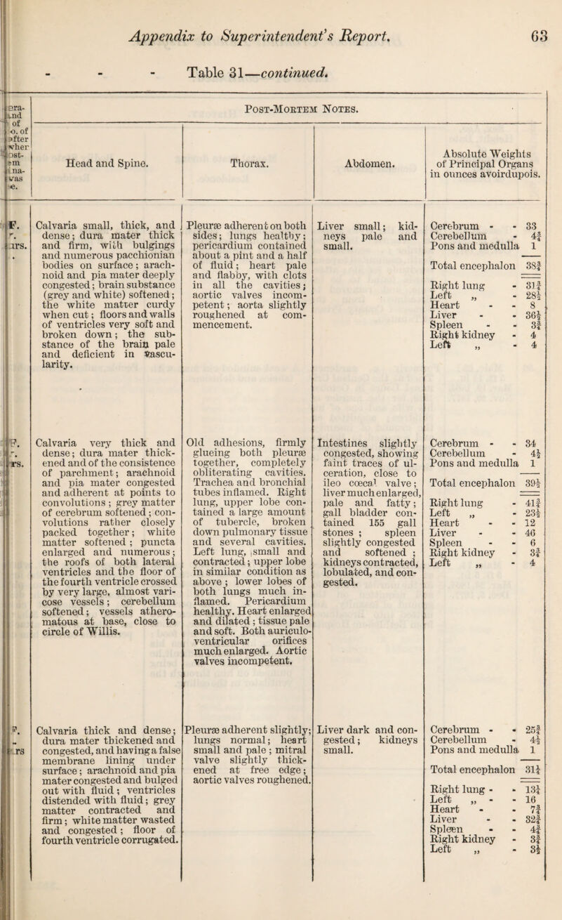 — era- tnd ' of o. of ?fter vher •st¬ em Lllti- vas e. Table 31—continued* Post-Moetem Notes. Absolute Weights Head and Spine. Thorax. Abdomen. of Principal Organs in ounces avoirdupois. F. r# ars. Calvaria small, thick, and dense; dura mater thick and firm, with bulgings and numerous pacchionian bodies on surface; arach¬ noid and pia mater deeply- congested ; brain substance (grey and white) softened; the white matter curdy when cut; floors and walls of ventricles very soft and broken down; the sub¬ stance of the brain pale and deficient in Vascu¬ larity. Pleurae adherent on both sides; lungs healthy; pericardium contained about a pint and a half of fluid; heart pale and flabby, with clots in all the cavities; aortic valves incom¬ petent ; aorta slightly roughened at com¬ mencement. Liver small; kid¬ neys pale and small. Cerebrum - - 33 Cerebellum - 41- Pons and medulla 1 Total encephalon 38f Right lung - 311 Left „ - 28| Heart - - 8 Liver - - 364 Spleen - 3f Right kidney - 4 Left „ 4 i F. rs. ? : i Calvaria very thick and dense; dura mater thick¬ ened and of the consistence of parchment; arachnoid and pia mater congested and adherent at points to convolutions ; grey matter of cerebrum softened ; con¬ volutions rather closely packed together; white matter softened ; puncta enlarged and numerous; the roofs of both lateral ventricles and the floor of the fourth ventricle crossed by very large, almost vari¬ cose vessels; cerebellum softened; vessels athero¬ matous at base, close to circle of Willis. Old adhesions, firmly glueing both pleurae together, completely obliterating cavities. Trachea and bronchial tubes inflamed. Right lung, upper lobe con¬ tained a large amount of tubercle, broken down pulmonary tissue and several cavities. Left lung, i small and contracted; upper lobe in similar condition as above ; lower lobes of both lungs much in¬ flamed. Pericardium healthy. Heart enlarged and dilated ; tissue pale and soft. Both auriculo- ventricular orifices much enlarged. Aortic valves incompetent. Intestines slightly congested, showing faint traces of ul¬ ceration, close to ileo coeca! valve; liver much en larged, pale and fatty; gall bladder con¬ tained 155 gall stones ; spleen slightly congested and softened ; kidneys contracted, lobulated, and con¬ gested. Cerebrum - - 34 Cerebellum - 44 Pons and medulla 1 Total encephalon 394 Right lung - 41f Left „ - 234 Heart - - 12 Liver - - 46 Spleen - - 6 Right kidney - 3f Left „ - 4 Calvaria thick and dense; dura mater thickened and congested, and having a false membrane lining under surface; arachnoid and pia mater congested and bulged out with fluid ; ventricles distended with fluid; grey matter contracted and firm; white matter wasted and congested; floor of fourth ventricle corrugated. Pleurae adherent slightly; lungs normal; heart small and pale ; mitral valve slightly thick¬ ened at free edge; aortic valves roughened. Liver dark and con¬ gested ; kidneys small. Cerebrum - * 25f Cerebellum - 44 Pons and medulla 1 Total encephalon 314 Right lung - - 134 Left „ - - 16 Heart - 71 Liver - - 321- Spleen - - 4| Right kidney - 3f Left „ - 3$