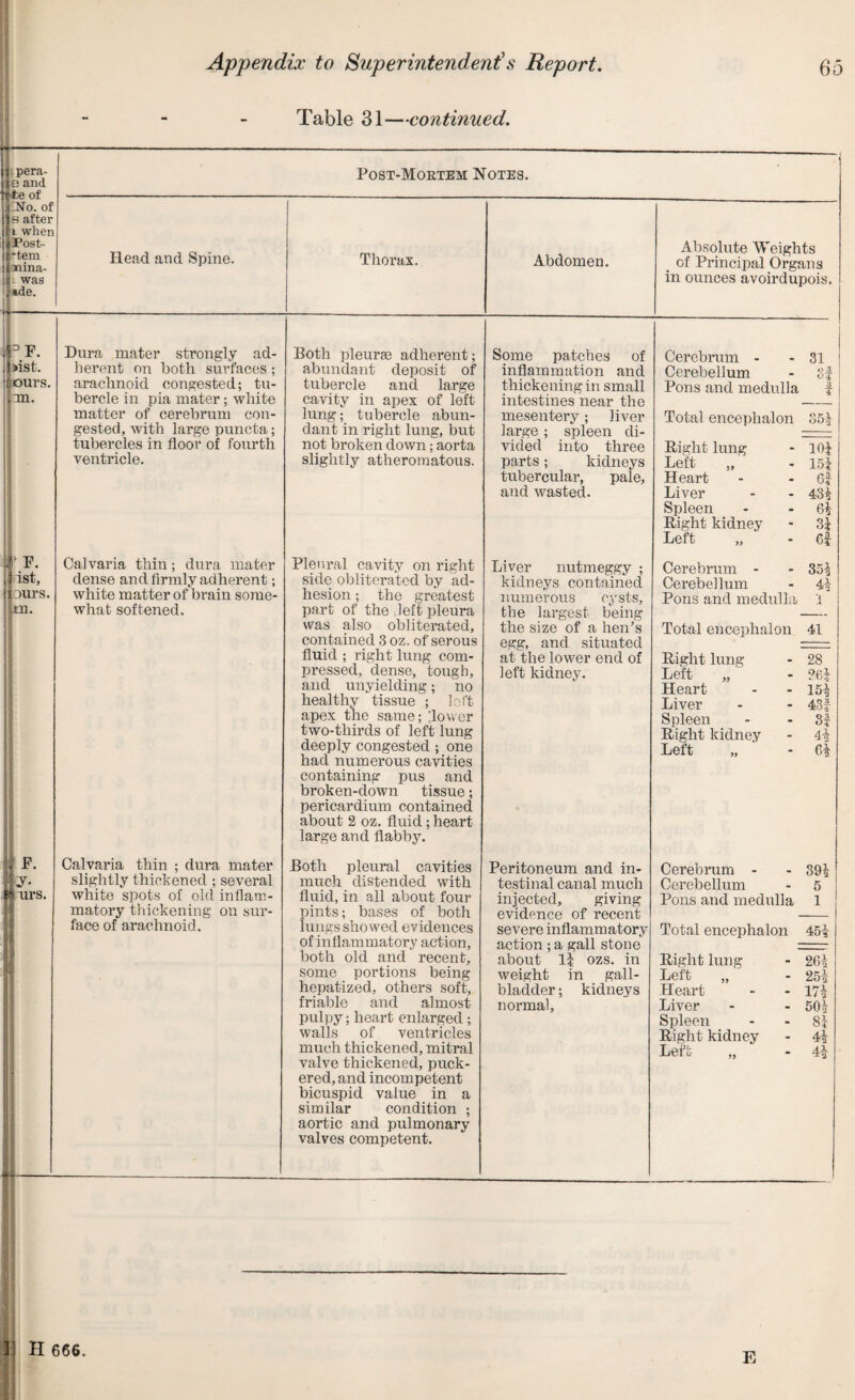 Table 31—continued. pera- e and fce of JSTo. of s after i when Post- *tem xiina- l was *de. Post-Mortem Notes. Head and Spine. Thorax. Abdomen. Absolute Weights . of Principal Organs in ounces avoirdupois. p >ist. ours. an. ' F. ist, ours, tn. Dura mater strongly ad¬ herent on both surfaces; arachnoid congested; tu¬ bercle in pia mater; white matter of cerebrum con¬ gested, with large puncta; tubercles in floor of fourth ventricle. Calvaria thin; dura mater dense and firmly adherent; white matter of brain some¬ what softened. F. J- urs. Calvaria thin ; dura mater slightly thickened ; several white spots of old inflam¬ matory thickening on sur¬ face of arachnoid. Both pleurae adherent; abundant deposit of tubercle and large cavity in apex of left lung; tubercle abun¬ dant in right lung, but not broken down; aorta slightly atheromatous. Pleural cavity on right side obliterated by ad¬ hesion ; the greatest part of the left pleura was also obliterated, contained 3 oz. of serous fluid ; right lung com¬ pressed, dense, tough, and unyielding; no healthy tissue ; left apex the same; flower two-thirds of left lung deeply congested ; one had numerous cavities containing pus and broken-down tissue; pericardium contained about 2 oz. fluid; heart large and flabby. Both pleural cavities much distended with fluid, in all about four pints; bases of both lungs showed evidences of inflammatory action, both old and recent, some portions being hepatized, others soft, friable and almost pulpy; heart enlarged; walls of ventricles much thickened, mitral valve thickened, puck¬ ered, and incompetent bicuspid value in a similar condition ; aortic and pulmonary valves competent. Some patches of inflammation and thickening in small intestines near the mesentery; liver large ; spleen di¬ vided into three parts; kidneys tubercular, pale, and wasted. Liver nutmeggy ; kidneys contained numerous cysts, the largest being the size of a hen’s egg, and situated at the lower end of left kidney. Cerebrum - - 31 Cerebellum - 8f Pons and medulla f Total encephalon 85* Right lung Left „ Heart Liver Spleen Right kidney Left „ Cerebrum - Cerebellum Pons and medulla 10* 15* Of 43* 6* 3* Of 35* 4-1- Total encephalon 41 Peritoneum and in¬ testinal canal much injected, giving evidence of recent severe inflammatory action ; a gall stone about If ozs. in weight in gall¬ bladder ; kidneys normal. Right lung Left „ Heart Liver Spleen Right kidney Left „ - 28 - ?6* - 15* - 43f - Sf - 4* 6* Cerebrum - - 39* Cerebellum - 5 Pons and medulla 1 Total encephalon 45* Right lung Left „ Heart Liver Spleen Right kidney Left ZO 2 25* 17* 50* 81 4* 4* H 666. E