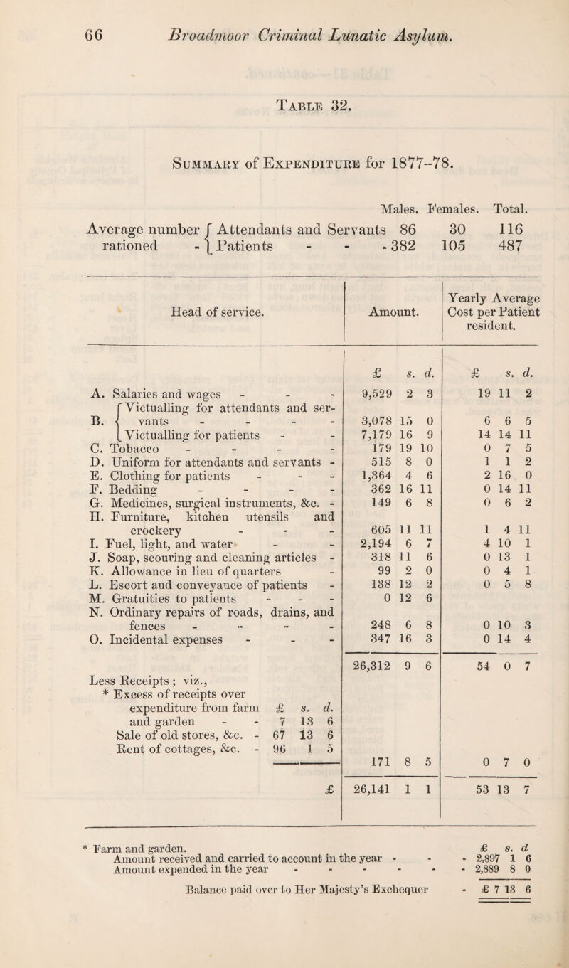 Table 32. Summary of Expenditure for 1877-78. Males. Females. Total. Average number / Attendants and Servants 86 30 116 rationed ~ 1 Patients - 382 105 487 Head of service. Amount. Yearly Average Cost per Patient resident. i £ s. d. £ s. d. A. Salaries and wages 9,529 2 3 19 11 2 'Victualling for attendants and ser- B. J vants - 3,078 15 0 6 6 5 Victualling for patients 7,179 16 9 14 14 11 C. Tobacco - 179 19 10 0 7 5 D. Uniform for attendants and servants - 515 8 0 1 1 2 E. Clothing for patients - - 1,364 4 6 2 16 0 F. Bedding - 362 16 11 0 14 11 G. Medicines, surgical instruments, &c. - 149 6 8 0 6 2 H. Furniture, kitchen utensils and crockery 605 11 11 1 4 11 I. Fuel, light, and water 2,194 6 7 4 10 1 J. Soap, scoui’ing and cleaning articles - 318 11 6 0 13 1 K. Allowance in lieu of quarters 99 2 0 0 4 1 L. Escort and conveyance of patients 138 12 2 0 5 8 M. Gratuities to patients - 0 12 6 N. Ordinary repairs of roads, drains, and fences - 248 6 8 0 10 3 0. Incidental expenses - 347 16 3 0 14 4 26,312 9 6 54 0 7 Less Beceipts ; viz., * Excess of receipts over expenditure from farm £ s. d. and garden - - 7 13 6 Sale of old stores, &c. - 67 13 6 Bent of cottages, &c. - 96 15 171 8 5 0 7 0 £ 26,141 1 1 53 13 7 * Earm and garden. Amount received and carried to account in the year Ainount expended in the year ... £ s. d 2,897 1 6 2,889 8 0 Balance paid over to Her Majesty’s Exchequer - £ 7 13 6