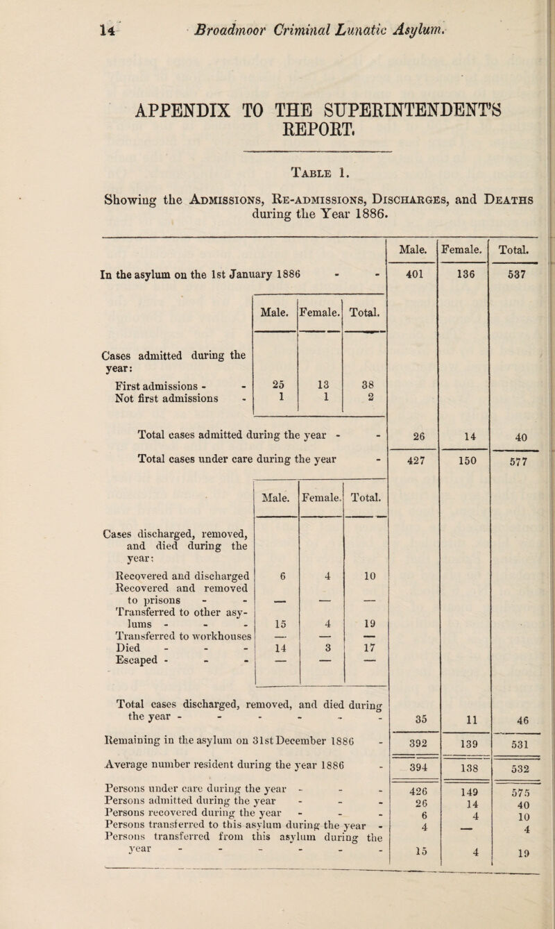 APPENDIX TO THE SUPERINTENDENT’S REPORT, Table I. Showing the Admissions, Re-admissions, Discharges, and Deaths during the Year 1886. Male. Female. Total. In the asylum on the 1st January 1886 - 401 136 537 Male. Female. Total. Cases admitted during the year: First admissions - 25 13 38 Not first admissions 1 1 2 Total eases admitted during the year - - 26 14 40 Total eases under care during the year - 427 150 577 Male. Female. Total. Cases discharged, removed, and died during the year: Recovered and discharged 6 4 10 Recovered and removed to prisons — — — Transferred to other asy- lams - 15 4 19 Transferred to workhouses — —- — Died 14 3 17 Escaped - 1 ' 11 1  1 Total cases discharged, removed, and died during the year - • • - 35 11 46 Remaining in the asylum on 31st December 1886 392 139 531 Average number resident during the year 1886 394 138 532 Persons under care during the }rear • 426 149 575 Persons admitted during the year - - 26 14 40 Persons recovered during the year - • 6 4 10 Persons transferred to this asylum during the year - 4 4 Persons transferred from this asy! um during the year “ 15 4 19