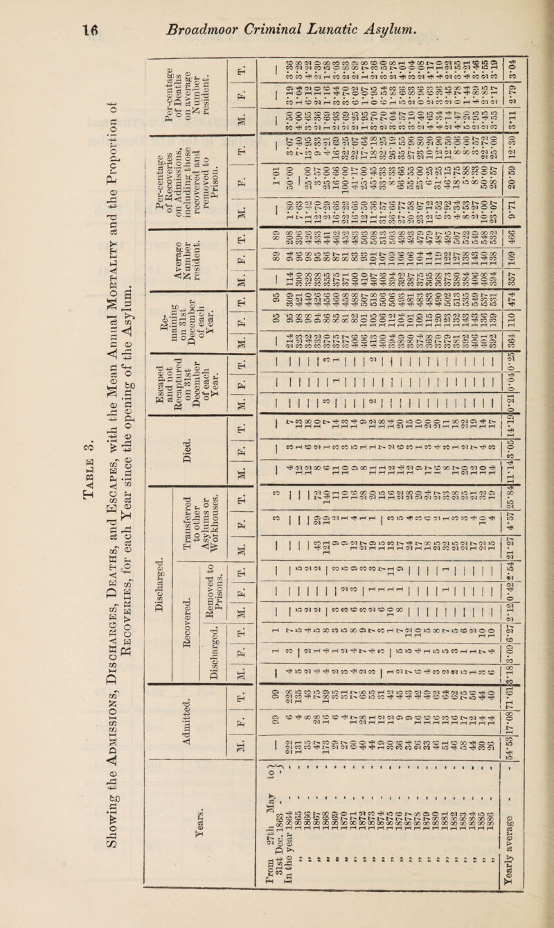 Showing the Admissions, Discharges, Deaths, and Escapes, with the Mean Annual Mortality and the Proportion of Recoveries, for each Year since the opening of the Asylum. !«? s -£55 bC ^ cp s ® ci S3 M S& 2 Vft rH !», , « op , „ va 2 ta-o ffl S O S o 6p-j4 O^ - -g ® ^^3 £ =c© © o? © — - 1 g-b-rs > 5-£] ^oggg^ ^55 > 2 G3 ?H 8F5 g {> S c/5 Hfcg 03 © S_ © '3 i-11 9 ci c3 qJ.S50 © <o «•> H d H O'+l aSfl0 03 03 'CS +3 £43 © rH ®oSi05’3 . g^is als “ g © 3 g'g!^ fl ^3 CD 60 ?H c3 o m <v u ?H ° ©rd 3 P C/2 £ 25 a 2 g-S^S © S. 03 > o o © P3 o 40 tj 03 © S3 t> O O '2 © Ph P3 © bC s r~| o W2 ”3 <D 4-s -4-5* 3 <1 02 U d CD PH P< a PH PH PH PH PH P=J M rn 1 co Dl D1 o no CD CO CO O Ci o -rp GO o Ci rH CM co r4 CM PH Dl co o O rH O Ci GO 00 CO I'- 00 Ci o Ci 1 CM co CO CO CO co co HH HH H< CO CO CO CO CO CO CO co ro ■4jH co COOONOOO«lCOfiOOCD©OOH^a)l>ON»OH?OlOai CO(M^W»OOCiDQOi>COlO^OOOHHN»OW^OH COCOHf<MrHCO©q<SlrH<MCO©QHHCOGMH»H<<*lCOH»CO<MCO H< O CO OtJKMOO^ONNIO^COOCC HOHHHr?^OO0i»050C000 CD CO CD JO 00 - Ci co CO h> i> - I Ci no t>- I OO 00 rH CO H C N H CO W C H O C H LO (M O Cl CO Cl O H hi (M ?I Ci CM OOJOCODCODWIOOO^NO OW^^l>OiO»OlO COH<COCMrH<M<M<MrHCOC'lCOCOCO<MHHHHC3H<nO<MCMCO NOlOCOHCOt^^CCHOCiOO O ^ 05 CO Cl CO Cl O CO H (M H LO C5 OOOOCOOhNO (XMM05»OOCObO CO*>«COCiHHCC<M<Mt>-00<MCOnOJt>» rH HCOCIHrHCOClCOCl COOOliMGOGOCOClO (M rH pH rH 03 d CO o co o o ONOCOONOiOcocOCOiOOiOrOJOiOOOCOON OOOCOCHOHCOCOCOOOd(MHl>GOCCOlO O I iOOO^COOHjOIOCOOOCOiOIOCOHCOOOIOOOOOO O CM <M H C H d H CO CO O d CO H rH nO <M OCC(MO05C0dCDOC0 1>C0i>00NdNd^ C01>01> 05 CO ^ t>d co d CO IQ CO 10 CO l>* IO O H O 05 CO »0 d C O Ht^HddcodcodHHJot^ocodcoco^cjOdoco HH HdHHHCCCOdddH rH <M Ci id o <M Ci Ci GO OOCOCOCOHddOOCOOOCOCOGCCOC5C5I^>ONdC5QOd OC5dW'fCD»OOOOOHOC5C5^t>*XC50NH^CO <MCOHHHH'H<HHHnOnonOiDH<HHHHHHH<H»OiOnOnOiD CO CO H Ci GO ^COQOlOCOI>HCOCOHNCtCOCOH^C5dNOOCOO(jO C505C5050000GOX0500000CHH01dCOHHCO rH rH rH rH rH rH rH rH rH rH rH rH rH rH TjlOCOOOlOiOHOONCC^dMOiOOOCOO^CO 00 H HOdCO>ONI>OHOOC5 05 00NCOCONCOOOCOC5 hco:ococo^cohhhh:ocococococccococohh20 Ci o iH nO CO ID Ci C5HOCOCOOOOOONOOCOCCcOHCOCOOdCOrOC5NH OdHdiOCOOOGOHOCOQOOOOOC50HCOH'.*OW HP *>• HH ID Ci »OCOOOHCOiOHdH iOCOdHHC5lOOCOdCOCOCOOi C5C5C505(X)COGOOOOOOHOOOHddCO^^COeO ^4 »—4 ^4 H *—4 *—■( ^-4 ^—4 *—4 rH rH rH r-^ rH H HH CO CO I I CO rH Ol nD CM 11(111111! HH O I I I I I M I I I I « 1 { \ 1 I l-^COGOOt^^COHHCiCMOO^OOOOOrHOOCMCi^t^ pH rH rH rH rH rH HHHdHHdOlriHdHHH CM O . Ci tH HH COHCDdHCOCOOHHI>dtOCOHOOHCOHdl>HCO ID O CO I H 1 HddGO^HOCiOOHHdHdC51>COiONOdOH rH rH H H rH rH rH rH rH pH -H H d H H H rH rH rH HH co ! 1 1 dOHCCOOOOiOCOdOOC^NWOOJDHdD 1 1 ll^HHrHHddHHdOlCMCMdCCdddCCpi rH 00 no D1 co | | |^03«H-fHH ICOIO^CCCSIHCOM'?©^ I> no I 1 CO rH Ci Ci <M l>» Ci nO CO !>• H< !>• 00 ID CM ID <M !>. *M »D | |H^<M HdHHHHdHHdCOddHdH i JH (M CM no (M CM I CO*OCiCOCOI>rHCi Hi ID (M CM CO I rH pH rH rH I I CM H ID CM CM 1 COCOCCOdCOOQO CM CM rH NiOHOX;0>OOOOiNo:rHl>dClDXJ>kOCdOO <M CO rH CO | dHHHdHi>HCO | iCDHHiDOCOHHNH Ci o co j HHnOCMHHHHDlCOHHCMCO | rH<MJ>CDH<CO(M®3lOrHCCCO | rH I CO Ci CO 5D CO no Ci ID H J>» uO iD rH 03 ID CO CM Ci (M H* CM ID CO H O Ci dCOHU>OOCOCO!>CDlDCOHHHHIHCO«DCDI>iDH<H CM rH rH CO rH I lH Ci co HH 00 GO co CO H^ 00 rH (M OQ Ci Ci CO CO CO CO CO !>• CM HH HH Ci d rH pH d rH rH rH rH rH rH rH rH rH rH rH rH I 00 o <MrHiDl>COCit>-OOHHCiOCOHCOCOCOrHCOQDHHOCO d CO CO H d d CD H H H CO CO CO d CO H ID H lO H CO d CM rH rH I CO no Hi ID I I I t I a i i i i i | i i i i i * i i «• , O « K C3 a S CO CO So a« £ ec ■^iotoN©ojOHNM^ia©t»ooa>OHffiM^iK5ffl 0000O)00i30 00 00 00 00 00 00 00 Q000000000Q0Q0c»00 00 00 HHHHHHHrHpHHHrHHrHHHHHHHHHH Si o -S3 .. © bC cS © S3 Si H