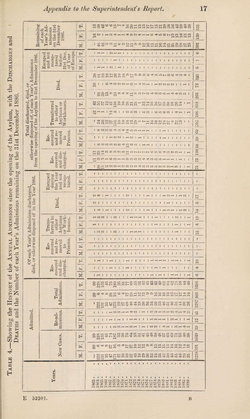 Table 4.—Showing the History of the Annual Admissions since the opening of the Asylum, with the Discharges and Deaths and the Number of each Year’s Admissions remaining on the 31st December 1886. S ^ 03 « S •siH • .5 h rr o co o3 A* i © £3 qt) a-g|.s^|s ) <c 00 03 00 O p •55 © ’p 3 'S s ° V 4-3 -ejS * I—• r* O *> rH a> c3 3 60 © 2 “ ° w ® ° o 7^ Tj r3 _ 0)4-> la's ^.5 05 § 05 92 .rH P< & O S-I 0 a> J2 ° a 00 00 ♦s’”1 o c3 fee © © o jz3 #r3 h c/3 *rH S 2 ° J-g 2 g ps a <3.52 03 'P % © £.22 a; > {H E ^ © C5 o ® S—i o ® © © 4-3 f3 <1 H 4-3 » 2 fiC 03 S^ P! “ ,5 © 1 <35 2 5-< ft pH oj ce o3 ©CM 0) CJ © ^ ^ bn g^J^Ef23 § © ^ © co co - © CO h 4 K O <»P5 S3 O ^43 5 rt g-S^-o &h fCi * r—1 U *H © CO Pi 2^-r PH oCd © c3 H © P3 H 03H ©lP o o 2J O cj o ^3 6Cci ^ t • a.r ^ « i3 Cj Sh r __, O ?H © C 35^ O 03 “ a! a P Si +4 P! 44> S3 rd 05 O CO J-. pas ® g ©5 ~ Lj P O K “ © —H «+-( sog ££g <5 ^ Ar-j CO . © £ o 2 05 ft. > O o p3 o 44>.2 o 2 2 ^ 05 “ ~ Ph 2 03 a3 . £;P © © 05 “ ^ Ph >^ £ © Sf} 03 c 2 J S3 o.a eh a <1 . 03 ll A 03 © 0j ss 03 03 0! 03 o & 05 & 03 o 05 Eh pi £ PH EH pi PH i=p Ph M rri Ph Eh Pi tooisp©ioi>ijipoHo5coi>t>ia hooopnooooo l—1 30 TjH pH HSHHHHHHHOKMCIMHHm'fM 531 OQq 1 HCO^HH^OiN^HH©^iO©l>COCO©COCO rH H rH H r—< rH |l39 1 Cl0 5U3mHOM31H03P5)PHHP'jH30®00NlO •>3H’0H r-( HrH HHHHHH53N3I3INN (M Ci CO 1 r-H rH ! <M M rH 1 1 1 1 1 1 1 1 1 1 1 i 1 1 1 1 1 CO 1 1 1 1 1 a I 1 1 | | | | | | | | | | | | | | | a 1 i—i <—i I ai i i—i 1 1 l i i 1 1 t i t i i i i i | i lO O^Cj^OYOOOCiL-.C^O^CiCO'^COiOt-COCOT^CO'^ 1 COCHWHH(Mnn rH 335 72 1 HPMQOCOOOOOOOHCClOlXO'^IMPlfJrH'^'^COM 1 ©i CO rH oi rH CO CO 04 «wnsihi)ooo®hmhn^o»noom(ohi i a ^■assa^MrirHNiHM aa>—laacocoaoja o tH to «na i -? » i i sioom i iom i (oioesj i ■sia l a YP \—i SOI 1 HH0 51Nl0CO'jno1wi>aoc5IHlN00IMM 1 1 o co a 5i io h h w i—i 04 i—11—i ri a co co ■— oi a r H Cl o lOOiMCOC^iO^rj^iolOHHH 1 1 1 H 1 I I | I | | O ^ 1 CO 1 i i i a oo <n i a oh i a I i I i i ,—i i i i i i i 1 o I H l oo(Mnio«b5^mm!o i aa i i i i i i i i i i O *o aio-^soaoinocjiooH]ioj>£^i>t^P!C300'^ioosoeoa i a 1 a HC1 H rH | rH HconatOMaaaMonHiifniOHHaaa 1 a i i CO 1 O a 53 31 31 a 31 CO 53 53 -f » 53 W 33 53 W 53 H M 1 1 r-1 ! IfJ r—1 1 la. 1 1 1 1 1 1 1 1 1 I 1 1 1 1 1 1 i i i 1 1 1 1 1 1 1 1 1 1 1 1 1 1 1 1 1 ! I 1 ! 1 1 1 1 1 1 1 1 I 1 1 | 1 1 1 1 1 1 1 1 1 1 1 1 1 1 1 1 1 1 1 1 1 1 1 1 1 i so a I a 1 i 1 I co l 1 1 1 rH l 1 1 a ^ a | a oh 1 L- rH <H 1 1 1 1 1 1 t 1 1 I l I 1 1 1 1 1 rH 1 1 f 1 1 CO 1 ^ 1 rH 1 1 1 | 03 1 1 | 1 H 1 1 1 rl M H 1 |H N 1 a rH aoco I icoi I laaai i lai i i iooi la 2 al 1 ill III III 1 lli—h | 1 i 1 a 1 1 a a iocoi i«oi I laaai 1 i i 1 i i lai 1 i lO rH I i I I i i i i i i i i i I i i i I I I I i l I I l i I i I i i l i i I I I i I i i i I i i I i j l l I i i I I I I l l i I I I i l I I I I I l l I i |r-i| 1 rH | 1 IrHI 1 1 1 IHHHHlHHl 1 H 10 i i i iai i jai i i i i laiai I i ii lailiiilillllla. laliaaiia CO © QO lO W O Q IO H i>» 00 W H Cl iO CO (M Ci Cl Cl 1C CO H O Ci C4 CO 00 CO CO CO LO CO yjH ^ ^ ^ O CC CO »Q r? O l i—< rH ... 1G90 1 O CO a 00 00 50 05 a l-' CO a O l 04 C3 Ci 5C 50 50 50 50 a (51 a a os C54a a oi aa i-i aaaaaaaaa CO o TH I 1 i5i a io t- 50 ci a o o a ci =o 50 a 50 co to a 50 to a o 50 ! ci 5'0 co a a ci ol 50 a a a co so co oi co a io a >o a co oi <51 a a 1 la OD Ol rH 1 | j 1 HNCOHH^IM 1 H 1 COCOHJOHOl^H'^C'il 41 | | | | H 1 rl 1 IHHI 1 IrHHHrHlCQHl 1 H 12 | J | | | 03 Ol rH H CO rH l rH I Ol OI I ^ rH | CO rH rH 29 offlioM'JaooO’fosaaioooooawcHioaoo C5(5icoaaoo50coa50»n5oaaa5oai05D5oaioaco (M a a 1649 CTiCOHHCOlr^CDLO'^t^t'^OOlOlO'iOOLOLOlOCOH'COOl'^CO 1 Ci OJrH rH Ol H H H rHrHrHrHHrHHrar~'| 391 . CqHioi>Hl>*r>D051>Wa5^©CQTfiC0'M©©iCC0«DW 1 W CO CO -r? l> Cl Ol CO H CQ CO 00 W CO JO Tji iO Hi CDM Ol H H 125S ■ ■ ■ • ■ ■ i i ■ ■ ■ ■ ■ i i i ■ ■ i i ' i < ■ eo a uo 50 a oo oi o a ci 50 a i.o to a to 03 o a ci co a io to to to to to to to to a a a a a a a a a a to to to t/D co co go 00 (30 50 30 <30 03 30 30 TO C 00 7) (C 00 30 CO 50 00 00(30000000(30 i—ii—ii—ii—ii—ii—11—ii—ii—i a i—i i—3 i—(r—i i—ii—i —iai—l i—ii—ii—<i—la E 52301. B