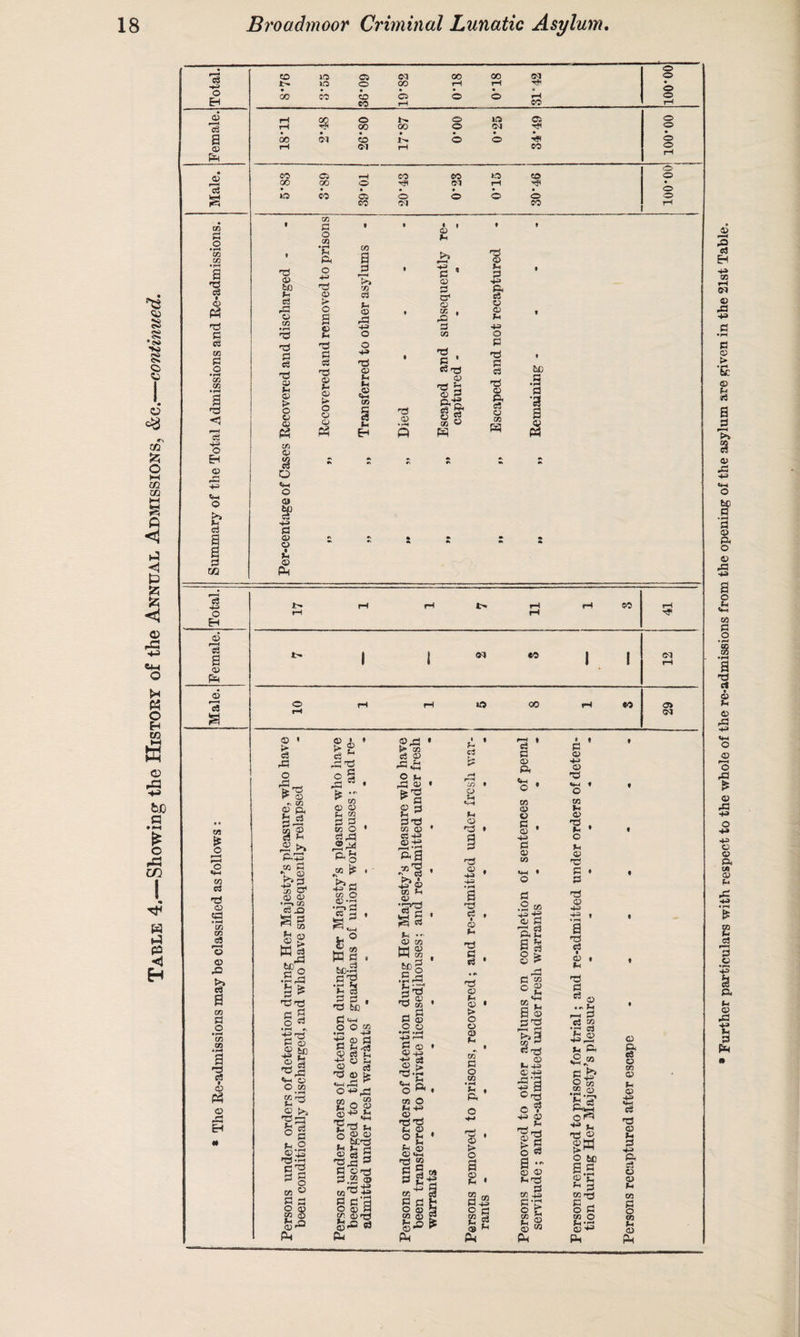 Table 4.—Showing the History of the Annual Admissions, &c.—continued. $ f-“*5 © g8 • H 03 d cj © PS B GQ • rH 03 03 | <5 « © & rt a a a © rf d d d © © > CJ © 03 © © S’ 43 (3 © 4 © •c d > © £ © >- © GO ^a 30 © © 43 a § © © © P 0< © d © d h © g GO O d 5 £ § d d © GO w c3 +3 © eS a © PH © '3 a 05 £ o to CJ d © «a • rH CO GO £ '© © ft! S3 0 GO a o • r-H CO GO ®pH a d c! © PS © as EH <w to u> CO © » £ •a o 'Sd © •> in £ ft as •2 >> P5ft CO P v»s a d © © •r—| CO o3 X3 Kg II gs dd a a o © 1 > £ <3 ~ asd o a •a £ •- ^ CO © © © in 1:3 0 CO O S-a ,2 ft) a £ i?a co O Q5 *r-» ‘-a £ fc W c3 a'g £ 3 d,a H- © O a £d •2 ^ d rn © d ° a ©•ji da ad 53 § a W a3 o © a $ ^ftJ a a bc-0 ad •C 53 a a , d be a <4h o o a © © PH a 43 © a 5 rC4 p3 4i © © -j «« d © ^ «H ft) £ o © ^d fn ? bed H H r! 2$S a ©d a.ss © MdS 0 P'0 o © a ce ©d &ft> a ft aft >• a c3 © J* Hi o M ri q; a © 3 >H ^ ad a © ce +3 r2^ ftQ a d r. C3 43 © a Hi a)_ 'S*d © CO MS g>o •S-a f-4 'OOu rj Tj d a a © o © a a © ft cm © a © © a © 43 a © a d1-1 a © • © 43 >H • GO P ^ G3 CO H Cw %4 4-3 d-g «jh a o C/3 • ift Jh f © 4ft ♦era 4ft P 03 O ft 0r^ o 0 f-t 4-» o ©_. dd 43 43 © }-4 H. © , Zb d , © t> o s! o w d g a a .. a o M p g-g a Hi • © © Hd rr4-* 3 3 <» a 43 o ia g 3 © Hi ft a-a o ^ © OT ft a © 43 © d «M « o a Hi © d , o Hh © d a • a d © 43 d * a d ei © • Hi d a a uj • ri J-H f—H ^ c3 M *r^ C3 h,2 >-< pH *2 « p£ 9 M “ .0. 0 S? ©^ ^ V. rrt © © be 0 P a d P 0 o a a O He vd © 43 ft w so <73 © & © CO © © C« © u 0 -M Ph c3 © © Vh CO § CO © Ph Further particulars with respect to the whole of the re-admissions from the opening of the asylum are given in the 21st Table-