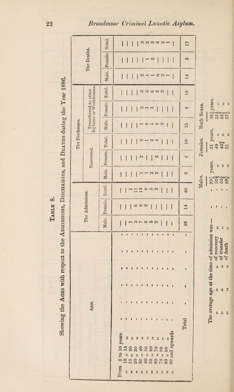 00 P H CD 00 00 r-H C3 cd CD rP bo c • rH U 3 'd m W EH ◄ H P d c3 •s CO H a « ◄ o C/2 M n r> CQ O M CO CO <D rd o CD ft CQ u B • 7*H £ CO P O ◄ 03 P3 -w bJO .a £ o CO CO -t-=> 03 02 P 02 rO B Total. tO (N CO (fl f 1 n N rH Female. I-” 1 1 1 CO CD 13 a ] CO to Cl >-* r-< 02 CO <u fco is •s to • H p 02 d3 B t/2 0) go £ S| ^ o ©? £ f+ £ ° m £ c3 H r H g? H CO a d C3 -P> o H CD 13 a <© ph CD 13 3 CD Hi CD > O CD CD P3 c3 -P3 O EH CD IS a CD PH CD 13 CO £ .2 *co CO CD ,£ EH c3 -Pa O EH CD 13 a CD pH CD r—H c3 CO p b£) <5 co ic to ci eo Ci 01 -i ^ o n n I I II’ co h n t}* 1 1 1 1 1 1 O) 1 1 1 Mil 1 1 III CN Ol | | I o eo oo o cl O -f I I I ® “ ” I I I I ( OS 0/ M <x> 02 -M o PQ os 12 'd a 02 IH a' Id I I rtiONIOON ! I io Cl 1 I I I I I I I t I I I I I I I I i I I I I I 1*1111 I I 1 I I I • I • I » « I I I till I I I C3 ■*-» o H m Li B 0*000000000 fHW<MC0'Jl‘OU2N0Qai O »s *\ r\ *\ r* on T3 f-i o3 £ CD 2 d a ^ £ *V r\ ** ^ *N r\ *\ oomoooooooo M H (N CO ® l'» oo O) a Ph CO c3 r\ r\ *s r\ *\ o\ 02 B h|co ii|u5»}|^h|W '2h«N CO iO iO IO CO c« CD •\ *\ B Ml-* rH Cft CO r-4 co ^ ^ in c/d Hi c3 CL) r\ <r\ *\ *\ *\ rtleoNiMH^Wl^l CD CM >0 00 CO O W «5 I I I I I OS 03 #\ ffs *\ #N ^ CD a 12 D=l J Dt o£ w D3 fl d 03 C3 S « ->j T2 S4H «4H O O 0) &0 03 02 tfl g 12 s 12 rJ3 EH