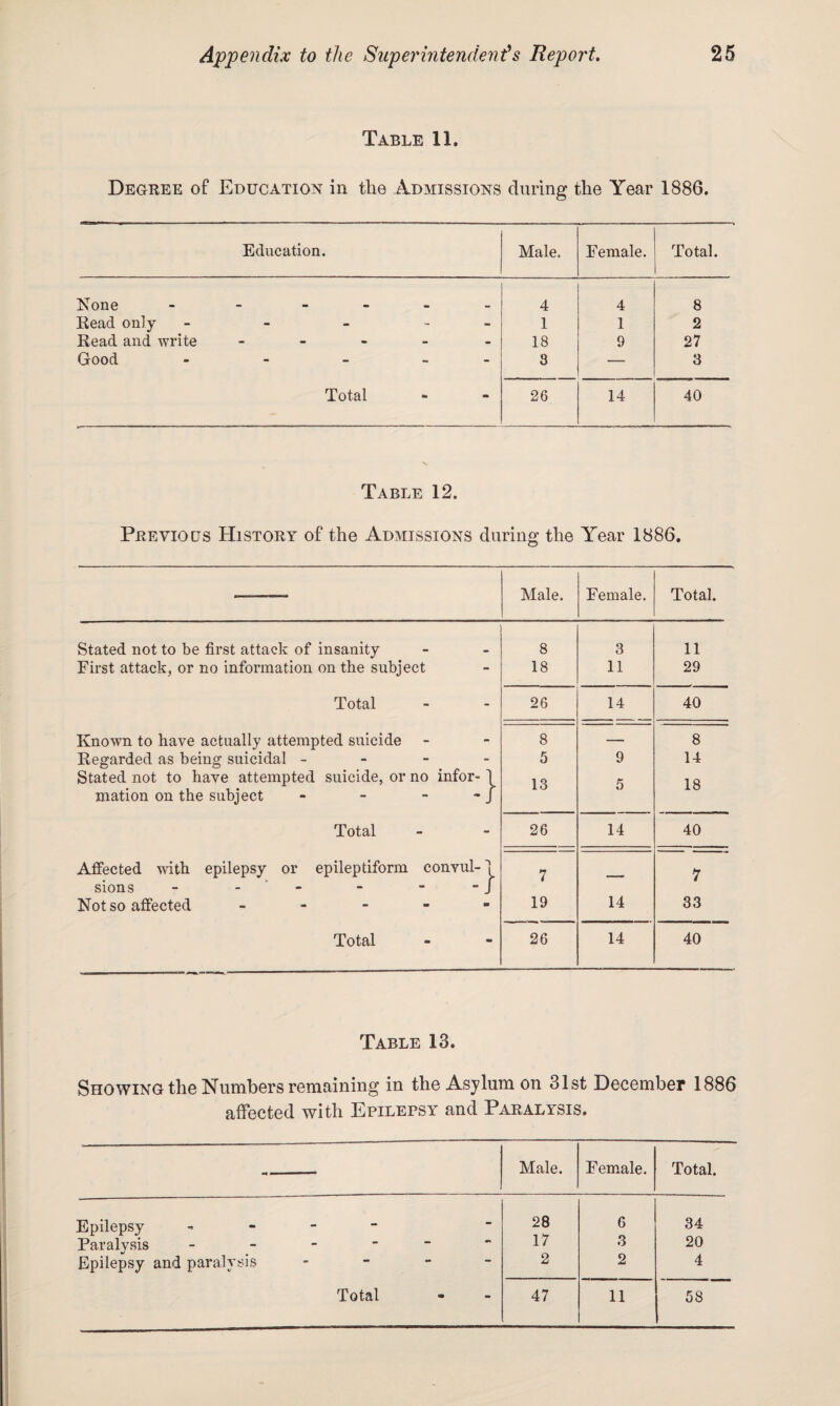 Table 11. Degree of Education in the Admissions during the Year 1886. Education. Male. Female. Total. None „ 4 4 8 Read only - - - - 1 1 2 Read and write - - - - 18 9 27 Good - - - - 3 — 3 Total •a 26 14 40 Table 12. Previous History of the Admissions during the Year 1886. Male. Female. Total. Stated not to be first attack of insanity 8 3 11 First attack, or no information on the subject 18 11 29 Total 26 14 40 Known to have actually attempted suicide 8 — 8 Regarded as being suicidal - 5 9 14 Stated not to have attempted suicide, or no infor- 1 13 5 18 mation on the subject - - - - J Total 26 14 40 Affected with epilepsy or epileptiform convul-l 7 1 sions - - - - - / Not so affected - 19 14 33 Total 26 14 40 Table 13. Showing the Numbers remaining in the Asylum on 31st December 1886 affected with Epilepsy and Paralysis. Male. Female. Total. Epilepsy - 28 6 34 Paralvsis ----- 17 3 20 Epilepsy and paralysis - 2 2 4 Total 47 11 58