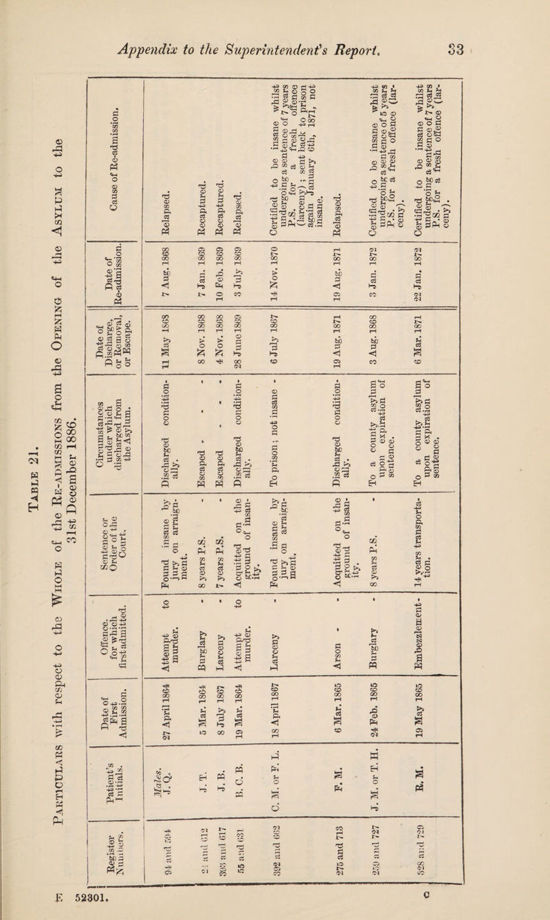 Particulars with respect to the Whole of the Re-admissions from the Opening of the Asylum to the 31st December 1886. o o <D OJ S3 o «s-a O tZ3 ©'3 -g a © “g bC> % ° o £r S 3 S © - gtfP 03 iM C3 P 03 r” a u 9 CD >—1 •a 2 o o -1 T} r—I © >S b£ co S3« .a 2 V rP 03 43 U, O OP ©.^ d o S d 43 *- ©r2 03 U CCQ TS •rO-S ) o 43 is g j ^ ; s_, a 5 o-^ ©0 03 *g o O 43 • H 03 03 O ^ 03 43 .£3 .r-l <1 03 . 43 a'ei (I) • rH •H 43 S'a s s 03 -D *£c 5 £ •P M 0 H-p ” 2 2 o 2 a ? ©r £ ,N=I p,r- 2 a © «-a a <i3 ,sh ^43 P 43 D D £ >> c3 CD 03 P< cc <D a 43 a c3 O <D tf ^3 <D a 43 a C3 o CD tf O 43 60 P b. D a c3 oj a a •* a o <2 if © _, § S’P P 43 S . P & 03 f §*5S.S o CD (D §• 'o p » ' 00 *H H ra cs a jd ©w o a © «B p a o a © ,HPd a oa O © © Jq “£ be e3 a o a bc<© . u ^A. S|aj 0 1§fc'8 o I 01 o +s. © a P a 0 O D 0 • rH 43 • rH 43 P n> • rH 43 1 3 ra 03 'S « a O 0 • rH 0 D 0 +=> © 1 O a n»H $ • 0 TS D D © tc If S O &C S . D PH D P< c3 . aa 03 • rH s 03 • as D S C3 c3 © aa PH 2^a •52 c3 O 03 0 .2 a O .2 a p w P P EH P d 5)-i a o a ^ a m 0 CS;p Oj >>.2 a ^ H . © a> © a p © o Eh < © 03 A & bo 3 u a 4P a >>« a 2 © a a a O ‘r~3 w Ul Ul Ph# ri 03 s d CD >5 00 03 u D D ' 43 ^ 03 a-S © 'o sg &g^ o 2 © ?H r; *-< S ce a a -§ . ^ ha a 1- © g.^a p © A rj a -2 a S a . a g >> © <1 so pi 03 r-H D 00 Cc • '^3 /-S> r*4 w .S • m w d P pi f-i o S d pH ffi EH o c3 O CM T—t o 01 CD Ot ZTj CO 10 10 43 03 • 03 S S ■g^w ^J> © 44 D ©w 2 a © a © © ^ © ^ 1/1 Sh ^ c3^ © 20sS •h.s . 0 o &p«fH • •-ga^S © aP © o CO O CO CO J>» 00 OO 00 (XI X X X X rH rH t-H rH rH rH rH rH be a P s a5 © 5 > 0 S Aug. d c3 • P c3 i> 0 CO Oi CO CM rH rH rH CM 00 00 00 0 X CO CO CO CO co co 00 00 00 X X X X X •H rH rH rH rH rH rH rH > > D £ >> cb bi) 2 c3 S 0 S 0 P 1-3 3 1-5 a <1 a <i c3 s rH 00 X co CO CO rH CM rH 8 4-1 o >1 a 2 o CZ • r-t . <3 >5 SH 44> O H a X . © © © a a © °1? &S a 00 a -e u o p, co a 03 CO b • a a © o ,43 0 43 • 1 O 43 1 ■ • • 43 P D a ^ s 43 ^ s 43 0 • s D r»H M ana § aT3 P C3 CS3 §| d a < U) s p p D O P P 2 § .si 43 S D O P Arson bC a M D P 8 p CO X rH CO X J> CO X rH CO X rH J>- CO X rH iO CO X rH O CO X rH iO CO X rH • rH Jh P. S3 s 1 S3 S ra 3-1 SA < S3 3 p 8? a <M 10 X 05 rH X rH CD CM 05 rH a f4 <M CO i> 05 CO rH CM Ol CO I> J>- !>• rw rH P P d d cc c2 CM 10 05 X 05 i>» O CM CO CM CM CO E 52301,