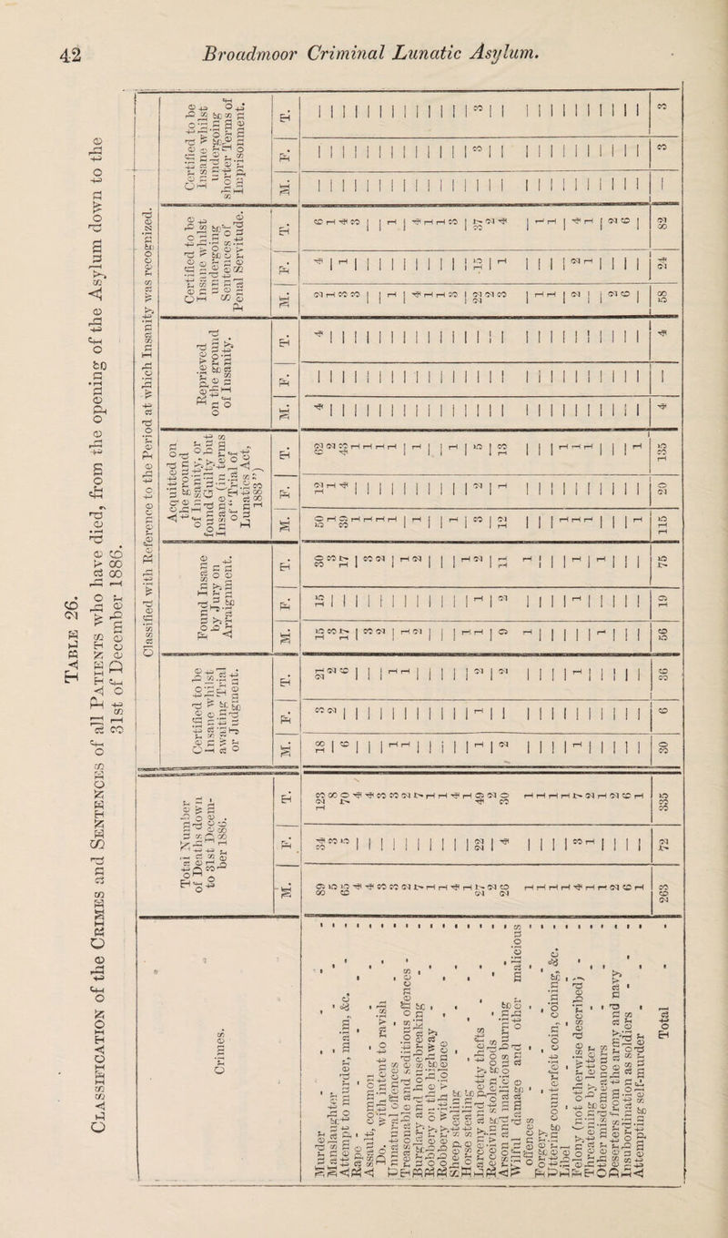 CD w <1 E-t © 43 4-3 o 4-3 a o *4? s 3 r*—*I CQ <1 a 4-3 P-l O £0 PI o & o © a .Sh ^4H rs ra © • r-H T5 © CO > 00 GO 4P rH O 5H 45 £ >- rC ^ S H o Z © ga H m—* <i a Ph m f‘H r*H cP CO Ch o CD KS] H o & K H fc H GO fl c5 ro P4 a M « o © 45 4-3 <4-3 O a O M H <1 O M pH M CD CD 4 o a> tSJ •rH 0 til o o <d rH 02 c3 -4-a -£ ■4—* c3 .o *£ <D PH <D rC <D 4h CD P5 £ o <D s *02 02 rS s Certified to be Insane whilst undergoing shorter Terms of Imprisonment. Es i 1 ] ! 1 1 1 1 I 1 1 ! 1 co 1 1 1 1 1 1 1 1 1 1 1 1 CC PH 1 1 1 1 1 1 1 1 1 1 1 1 1 80 1 1 ! 1 1 1 1 II II 1 CO M. 11111 ii i ii ii 1111 i m 111 M 11 1 Certified to he Insane whilst undergoing Sentences of Penal Servitude. Eh CCrH-SrOj |rHj4?rHrH0O|J^'M'<T< j 4 H | H< H [ N P | Ol GO ^ 1 H 1 1 1 1 II 1 1 1 I ‘3 1 ^ 1 II 1 1 1 1 1 Ol M. CM H CO CO | |iH|->5<iHH50jCT(N« | Hrt | N j j (M CD j 00 lO Beprieved on the ground of Insanity. EH ^111111111111111 II 1 1 1 1 1 II 1 HP PH II 1 1 1 1 1 1 1 1 1 1 1 1 1 1 1 1 II 1 1 1 1 1 1 M. '* 1 1 1 1 1 1 1 1 1 1 1 II 1 1 1 1 1 1 1 1 1 1 1 1 Acquitted on the ground of Insanity, or found Guilty but Insane (in terms of “ Trial of Lunatics Act, 1883”) EH NWWHHHH | H | | r—! j >0 | CO J J j H H H J J J rH 135 PH 1 1 1 1 1 1 1 II I * 1 M 1 1 1 1 1 II i 1 1 20 M. OHgHHHH | H | | i 1 j CD | Dl | | | ’ ’Hi 1 j | | H SII Pound Insane by Jury on Arraignment. EH | «« j HOC | | | | H - J \ | ^ j H J j | 75 PH 15 1 2 1 19 iM* JDCO£ |COCM|rHD3j j ,rHnH,C3> H j | | | | H | j | | 56 Certified to be Insane whilst awaiting Trial or Judgment. T. j 1 II HH 1 1 II 1 ^ 1 « 1 1 | | H | | | | | CO CO PH 1 1 1 1 1 1 1 1 II 1 - 1 1 1 1 1 1 1 1 1 1 1 1 CD s S 150 1 1 1 MM 1 1 i 1 1 1 w 1 1 1 1 - 1 1 1 1 1 CO 5-4 *~< rH C3 ^ S ^O® • 8^gi 3 00 hr hQ M tH ^<4^4-=-, ,—i cS aj gj CB 4) r-J o O'”< ft EH=w.§ o pH NOOO'gl^mWNt'HHHlHKNO rHrHrHrHt>0drH0d^0rH LO CM H< CO CO rH CO ■<? SO >D I 1 I | 1 | 1 f 1 1 05 1 ^ I | I 1 MH 1 I 1 1 OT CO I 1 I 1 1 1 1 I 1 1 CM Mil llli JL^ O51O1OH<H<CCC0<M r» rH rH ^ rH t> Od o i—IHHHH<HrNCH CO OO CM 04 <co CM 1 1 1 1 1 • i 1 1 (•ill i I 05 « » l • • l • III • 02 <d a 6 O .§ 5 a <D ro 02 • rH > g o 03 <u o p <u Sp o • « • • i o ’3 ' 'ri > • s _o 43 +3 „ <—< 02 3, 03 ; jP o 5C . _n ' *3 eg b 03 eg f-i > 03 _o r 03 e4 P 03 5>I3 03 03 | S fc-2 je ' 52 § o S G 0 f-s ^ £ H-3 ^ GO w4-) C3 !fi g a S,rH <D ^o^.2 2 ^ o -4-0) £ c3r JrO c3 S3 O 02 CC3 CD Peh ? £ j6h Pp P 03 o £ b b >-. p S- S3 4s 03 03 &caa 4 !h3D^ 3 o o PQP3P3 too P-s3 P +3 a ° C «, 3 • ■ = 8 § § >o> 6c o -4—1 • rH , ■£ §3 g •p.pP Q ,-- i-- H K H H H H H _. Cj dj £ c3 bC ^ 'To 4J4J k C ^ 02 02 £?tH C5 __ a 03 §.i5 03 T- C3 03 03 f-. 03 03 03 O P 03 3P ^4 3 5 5 i£r o x ~ ^ ^ §< 02 . o be S3 O o o o *s ?H CD g . be g bC <D (D ?H 4H 3-4 Of m3 PhPh; O • rH ^H CD 02 CD Q > 4=> ^ -4-3 rH D Dr 02 ?H 2 o c o2 r-H P*s 02 of a +i &C 03 C P^C s£p-S • P 5$ ^ P 03 03 ° ^-P 03XE fHEHQ b ci • P P5 I P 03 !>.2P t- s2 03 ^ o-p p “ p <33 S S -p * s 4 a ■S's o ■§ « Ep3 P CD 3 02 (D c3 4-» o EH - <D 02 H-i 4 _3