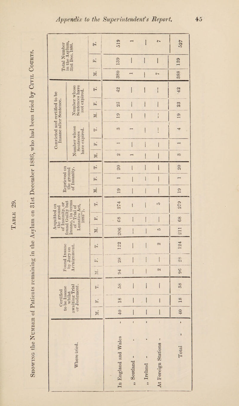 Showing tlie Number of Patients remaining in the Asylum on 31st December 1886, who had been tried by Civil Courts. Total Number in the Asylum, 31st Dec. 1886. 1 1 1 < | ^ 380 1 1 00 00 Convicted and certified to be Insane after Sentence. Number whose Sentences have not expired. 2 1 ! Number whose Sentences have expired. 1 i the ground 1 Acquitted on the ground of Insanity, or found Guilty but Insane, (in terms of “ Trial of Lunatics Act, 1883”). 05 Pm 00 O 1 1 68 M. 206 ! 1 10 rH rH CM Found Insane by Jury on Arraignment. Em 122 1 M 124 00 cm 1 1 1 00 CM UH rn o 1 1 w 96 Certified to be Insane whilst awaiting Trial or Judgment. E-i i GO *r; 1 1 1 00 00 rH 1 1 1 18 40 1 1 1 40 -6 r—i Ph +3 <V In England and Wales „ Scotland - „ Ireland - 1 At Foreign Stations - Total