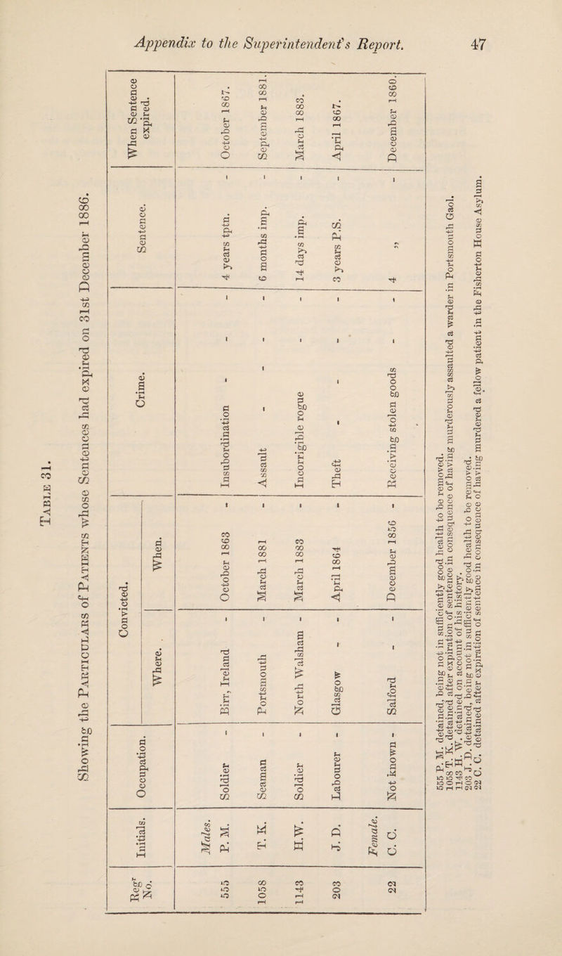 Showing the Particulars of Patients whose Sentences had expired on 31st December 1886. V a <y ■ -h 'd fl <y rd £ h—> a d 1 • • fH d 1 d be '-P 1 HH d * rH nd 2 *§e be d d i-h X < d * '—i rH d o • rH > d o O a a) d o • rH d 3 o a O to 'IS D GO rH D ■<-) a o Oh -H to d D >-> Ph d • rH 'o m Co CD I PH GO IH Ph D o 5 d H-> Oh CD m CO 00 00 Sh r» to 00 •c Oh <! to rd H o o a to to d m P CO Ph d CJ K CO a Cj « D Ph nd d rd rd m D d H rd P r-H D Ph HI c\ b d o a CO HH) Ph O £ rd Hi O lasgow p P O s a d CD 02 o D O 02 o CD Ph d O rd d h OH H £ w o hi b£) id 00 CO CO d A. o iO H © PP ^ o o rH rH pH CM © oo t-< CD rd <D O CD P © GO 00 GO r i l-H 00 00 •H rd o ■3 rd o ♦ rH iH a a> o dj Ph t2 d 02 £ o d .*4 +j o & d r< S ° rt0 fts O CN 555 P. M. detained, being not in sufficiently good health to be removed. 1058 T. K. detained after expiration of sentence in consequence of having murderously assaulted a warder in Portsmouth Gaol. 1143 H. W. detained on account of his history. 203 J. D. detained, being not in sufficiently good health to be removed. 22 C. C. detained after expiration of sentence in consequence of having murdered a fellow patient in the Fisherton House Asylum.