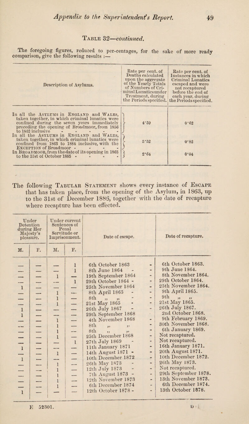 Table 32—continued. The foregoing figures, reduced to per-centages, for the sake of more ready comparison, give the following results Description of Asylums. Bate per cent, of Deaths calculated i upon the aggregate ! of the Yearly Totals | of N umbers of Cri- ; minalLunatics under i Treatment, during ; the Periods specified. Bate per cent, of Instances in which Criminal Lunatics escaped and were not recaptured before the end of each year, during the Periods specified In all the Asylums in England and Wales, taken together, in which criminal lunatics were confined during the seven years immediately preceding the opening of Broadmoor, from 1856 to 1862 inclusive - In all the Asylums in England and Wales, taken together, in which criminal lunatics were confined from 1863 to 1884 inclusive, with the Exception of Broadmoor - In Broadmoor, from the date of its opening in 1863 to the 31st of October 1885 - j } 4‘59 5'52 2‘64 0‘62 0'82 0‘04 The following Tabular Statement shows every instance of Escape that has taken place, from the opening of the Asylum, in 1863, up to the 31st of December 1886, together with the date of recapture where recapture has been effected. Under Detention during Her Majesty’s pleasure. Under current Sentences of Penal Servitude or Imprisonment. Date of escape. Data of recapture. M. F. M. F. 1 6th October 1863 6th October 1863. _ __ . 1 8th June 1864 - 9th June 1864. - - - 1 19th September 1864 - 8th November 1864. 1 29th October 1864 - - 29 th October 1864. 1 25th November 1864 - 25th November 1864. _ 1 8th April 1865 - 9th April 1865. _ _ 1 -- 8th ,, ,, - 9th ,, ,, 1 21st May 1865 - 21st May 1865. 1 . 26tli July 1867 - 26th July 1867. 1 , - 29th September 1868 2nd October 1868. 1 4th November 1868 9th February 1869. 1 8 th ,, „ - 30th November 1868. 1 8tll ,, y> - 6th January 1869. 1 _ 25tli December 1868 - Not recaptured. l 27th July 1869 - Not recaptured. 1 11th January 1871 - 16th January 1871. 1 14th August 1871 - - 20th August 1871. 1 10th December 1872 10th December 1872. 1 . 26th May 1873 - 26th May 1873. 1 _ 12th July 1873 - Not recaptured. 1 7th August 1873 •• - 29th September 1878. 1 12th November 1873 - 13th November 1873. 1 6th December 1874 - 6th December 1874. 1 —- — 12th October 1878 - ' 13th October 1878. i • E 52301. D i
