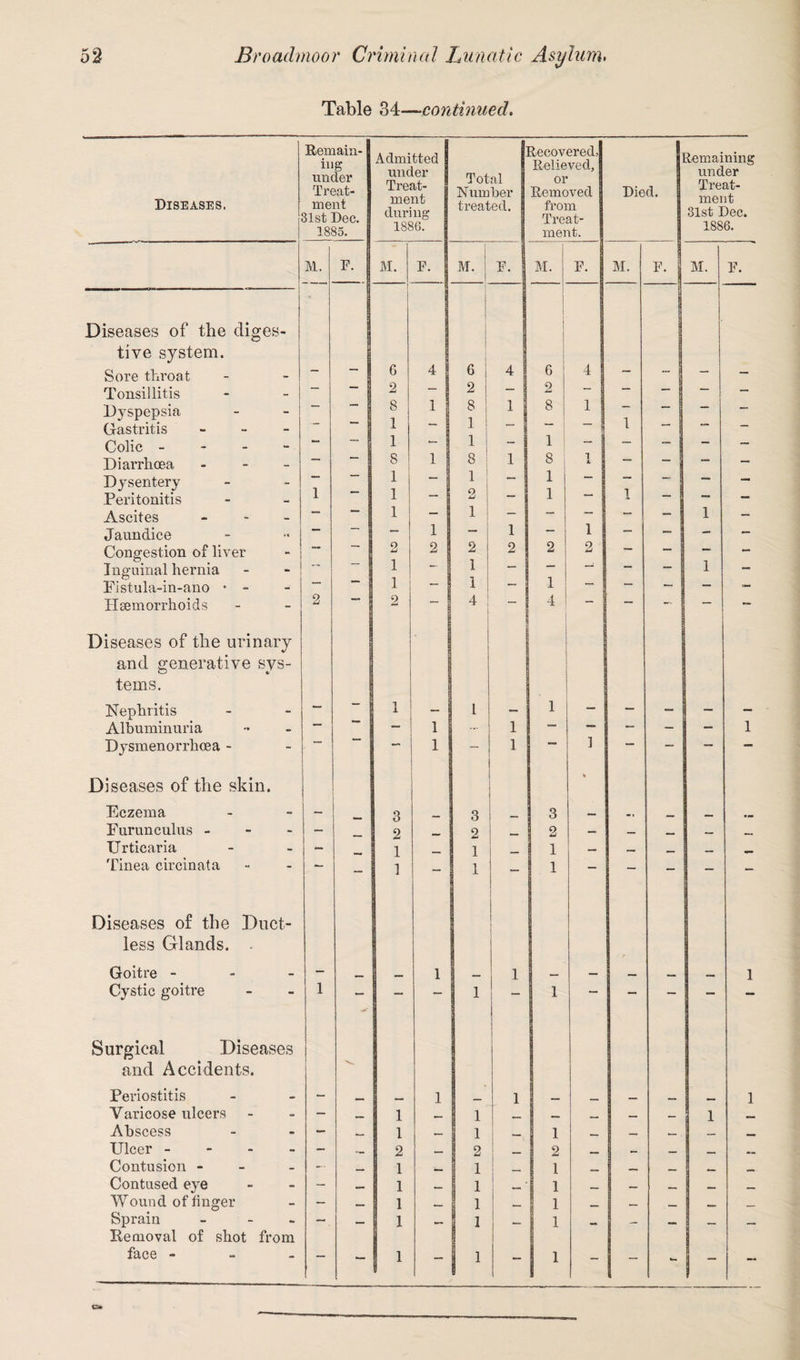 Table 34—continued. Remain¬ ing under Treat- Admitted under Treat¬ ment during 1886. I: Total Number Recovered, Relieved, or Removed |] Died. Remaining under Treat¬ ment 31st Dec. 1886. Diseases. ment 31st Dec. 1885. treated. from Treat¬ ment. M. F. M. F. M. M. F. M. F. I M. F. Diseases of the cliges- J tive system. Sore throat — -| 6 4 6 4 6 4 — — — _ Tonsillitis — ~ 1 2 - 2 — 9 - 1 — — j — — Dyspepsia ” I 8 1 | 8 1 i ! 1 1 8 1 1 — — — Gastritis - j i. ~ *“* “ 1 — Colic - ” 1 — 1 — 1 - —* — Diarrhoea - — ““ 8 1 i 8 1 8 1 — — j — — Dysentery 1 1 — o 1 1 1 — — — — Peritonitis 1 — 2 1 1 — — — Ascites - — 1 — 1 — — — — — 1 — Jaundice — ' t — 1 — 1 — 1 — — j - — Congestion of liver Inguinal hernia — ' c 2 2 2 2 2 2 — — — - — 1 1 — 1 — — — — 1 - Fistula-in-ano • - — ! 1 1 — 1 — — — — — Haemorrhoids 2 2 — 4 ! — 4 — — — — Diseases of the urinary and generative sys¬ tems. Nephritis — 1 _ L — i — — - — - Albuminuria — — 1 — 1 — — — — — 1 Dysmenorrhcea - •— i — 1 ] “ — — Diseases of the skin. Eczema — 3 3 - 3 «,, _ Furunculus - “ 2 _ 2 2 — _ . _ r „ Urticaria - 1 . 1 1 — — __ Tinea circinata — 1 - 1 1 — — - — -• Diseases of the Duct- less Glands. Goitre - - 1 1 _ — — 1 Cystic goitre 1 — — — 1 — 1 — — — Surgical Diseases and Accidents. Periostitis - 1 __ I _ ___ 1 Varicose ulcers — 1 __ 1 _ — _ 1 ,— Abscess — l — 1 i — 1 — . _ Ulcer - - 2 2 2 — — Contusion - — _ 1 __ 1 . , 1 _ *«, ._ Contused eye — 1 1 . 1 __ _ , _ Wound of linger — 1 1 , , 1 __ _ Sprain - Removal of shot from — - 1 - jj 1 - 1 - - - - - face - — - 1 - j 1 - 1 - - - - —
