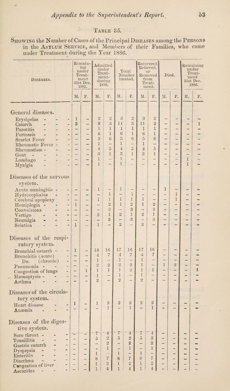 Table 35. Showing the Number of Cases of the Principal Diseases among the Persons in the Asylum Service, and Members of their Families, who came under Treatment during the Year 1886. Diseases. Remain¬ ing under Treat¬ ment 31st Dec. 1885. Admitted under Treat- ment- during 18S6. 3 Total 1 Number I treated. Recovered.. Relieved, or Removed from Treat¬ ment. Died. Remaining under Treat¬ ment 31st Dec. 1886. M. ■ U. M. j F. M. F. M. F. M. F. M. F. General diseases. Erysipelas - 1 - 2 9 mJ 3 2 3 2 - - ■- — Catarrh ... 2 - 9 3 1 i 3 j 11 2 — — 1 Parotitis - - - 1 i 1 1 1 1 - — - - Pertussis - - 6 i 6 1 6 1 - - - - Scarlet Fever — - 5 6 5 6 5 6 — - - - Rheumatic Fever - - - 1 - 1 — 1 — — - — - Rheumatism - — - 4 5 4 5 4 5 - - - - Gout ----- - - 3 1 3 1 3 1 — - - — Lumbago - - - - - 1 — 1 — — — — 1 — Myalgia — 1 i ~ 1  “ 1 Diseases of the nervous system. Acute- meningitis - 1 _, 1 _, — _ | 1 . Hydrocephalus - - — 1 — 3 - — 1 — — Cerebral apoplexy - - 1 1 1 1 1 — j — 1 — — Hemiplegia - 1 - - 2 1 2 1 2 — — - — Convulsions - — - 3 — 3 — 3 — — — — V ertigo - — — 2 1 2 1 2 1 — - - — Neuralgia - — - - 3 — 3 — 3 — — — — Sciatica - 1 — 1 ““ 2 ~ 2 “ *=* Diseases of the respi- ratory system. Bronchial catarrh - 1 16 16 17 16 17 16 — _ Bronchitis (acute) — - 4 7 4 7 4 7 — — — — Do, (chronic) - - 1 — 1 J — 1 — — — Pneumonia - - - 2 2 2 2 1 — i 1 2 — — Congestion of lungs — 1 1 1 1 1 2 2 1 1 2 i ““ ■ “• — 1 Haemoptysis - — — 1 1 Asthma - ““ 2 j Diseases'of the circula- tory system. 1 1 Heart disease — 1 2 2 J 1 Anaemia - ~ ~  1 Diseases of the diges- tive system. Sore throat - Tonsillitis - *— — - 7' 5 • 4 2 ' 7‘ 5 ■ 4 2 ' 7 5 ‘ 4 2 - - - Gastric catarrh — — 2 1 7 2 4 1 7 O A- 4 2 1 7 o <3 i Dyspepsia - Enteritis Diarrhoea Congestion of liver — - 1 8 1 1 1 8 1 1 1 1 8 1 1 — — — — Ascarides