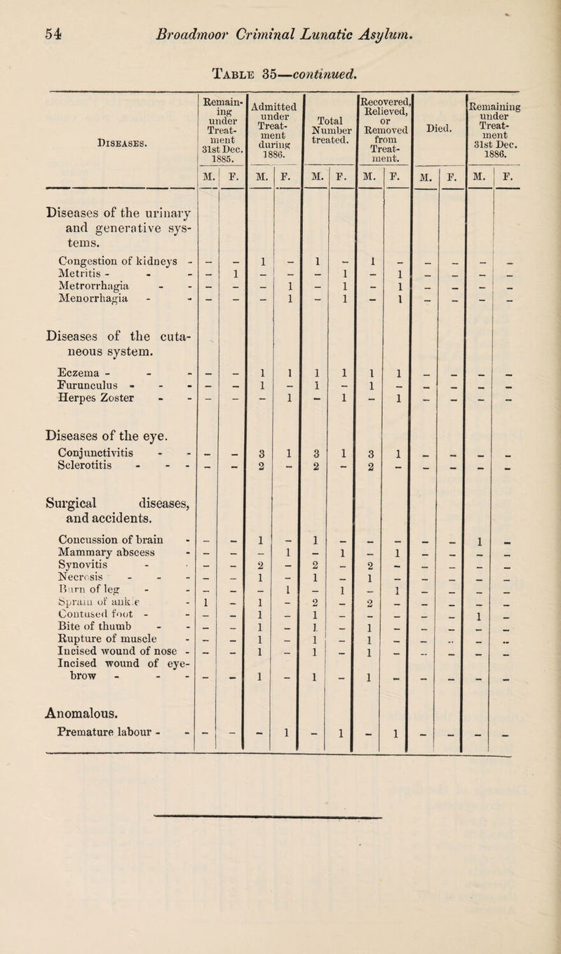Table 35—continued. Diseases. Remain¬ ing under Treat¬ ment 31st Dec. 1885. Admitted under Treat¬ ment during 1886. Total Number treated. Recovered Relieved, or Remo vet. from Treat¬ ment. Died. Remaining under Treat¬ ment 31st Dec. 1886. M. E. M. F. M. F. M. F. M. F. M. F. Diseases of the urinary and generative sys¬ tems. Congestion of kidneys - — — 1 — 1 — 1 — _ _ — Metritis - — 1 — — — 1 — 1 _ — Metrorrhagia — — — 1 — 1 — 1 Menorrhagia — — — 1 — 1 — 1 — - - Diseases of the cuta¬ neous system. Eczema - __ _ 1 1 1 1 1 1 _ Eumnculus - — — 1 — 1 — 1 — _ Herpes Zoster — — *— 1 — 1 — 1 — — — — Diseases of the eye. Conjunctivitis — — 3 1 3 1 3 1 r _, Sclerotitis - - — — 2 — 2 2 — — - - - Surgical diseases, and accidents. Concussion of brain _ ,_ 1 — 1 . _ 1 Mammary abscess — — — 1 — 1 — 1 — Synovitis — — 2 — 2 — 2 — _ _ _ Necrosis - — — 1 — 1 _ 1 _ _ Burn of leg — — — 1 — 1 — 1 J. _ mmm __ Sprain of ankle 1 — 1 - 2 — 2 _ _ Contused foot - — — 1 _ 1 _ _ —_ 1 Bite of thumb — _ 1 I. __ 1 . Rupture of muscle — — 1 — 1 — 1 „ , Incised wound of nose - — — 1 _ 1 1 „ _ _ Incised wound of eye- brow - - — - 1 - 1 - 1 - - — - - Anomalous. Premature labour - — — — 1 - 1 - 1 - — — —