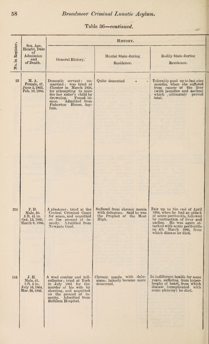 Table 36—continued. Sex, Age, Height, Date of Admission and of Death. History. General History.' Mental State during Residence. Bodily State during Residence. 23 M. A. Female, 57. June 2,1863. Feb. 10,1886. Domestic servant: un¬ married : was tried at Chester in March 1856, for attempting1 to mur¬ der her sister’s child by drowning. Found in¬ sane. Admitted from Fisherton House, Asy¬ lum. Quite demented Tolerably good up to last nine months, when she suffered from cancer of the liver (with jaundice and ascites) which , ultimately proved fatal. 376 F. D. Male, 50. 5 ft. 4^ in. Oct. 13, 1866. March 8,1886. A plasterer ; tried at the Central Criminal Court for arson, and acquitted on the ground of in¬ sanity. Admitted from Newgate Gaol. Suffered from chronic mania with delusions. Said he was the Prophet of the Most High. Fair up to the end of April 1884, when he had an attack of acute peritonitis, followed by contraction of liver and ascites. He was again at¬ tacked with acute peritonitis on 4th March 1886, from which disease he died. 116 J.H. Male, 61. 5 ft. 5 in. July 16,1864. Mar. 20,1886. A wool comber and toll- collector; tried at York in July 1861 for the murder of his wife by shooting, and acquitted on the ground of in¬ sanity. Admitted from Betlilem Hospital. Chronic mania with delu¬ sions; latterly became more demented. In indifferent health for some years, suffering from hyper¬ trophy of heart, from which disease (complicated with acute pleurisy) he died.