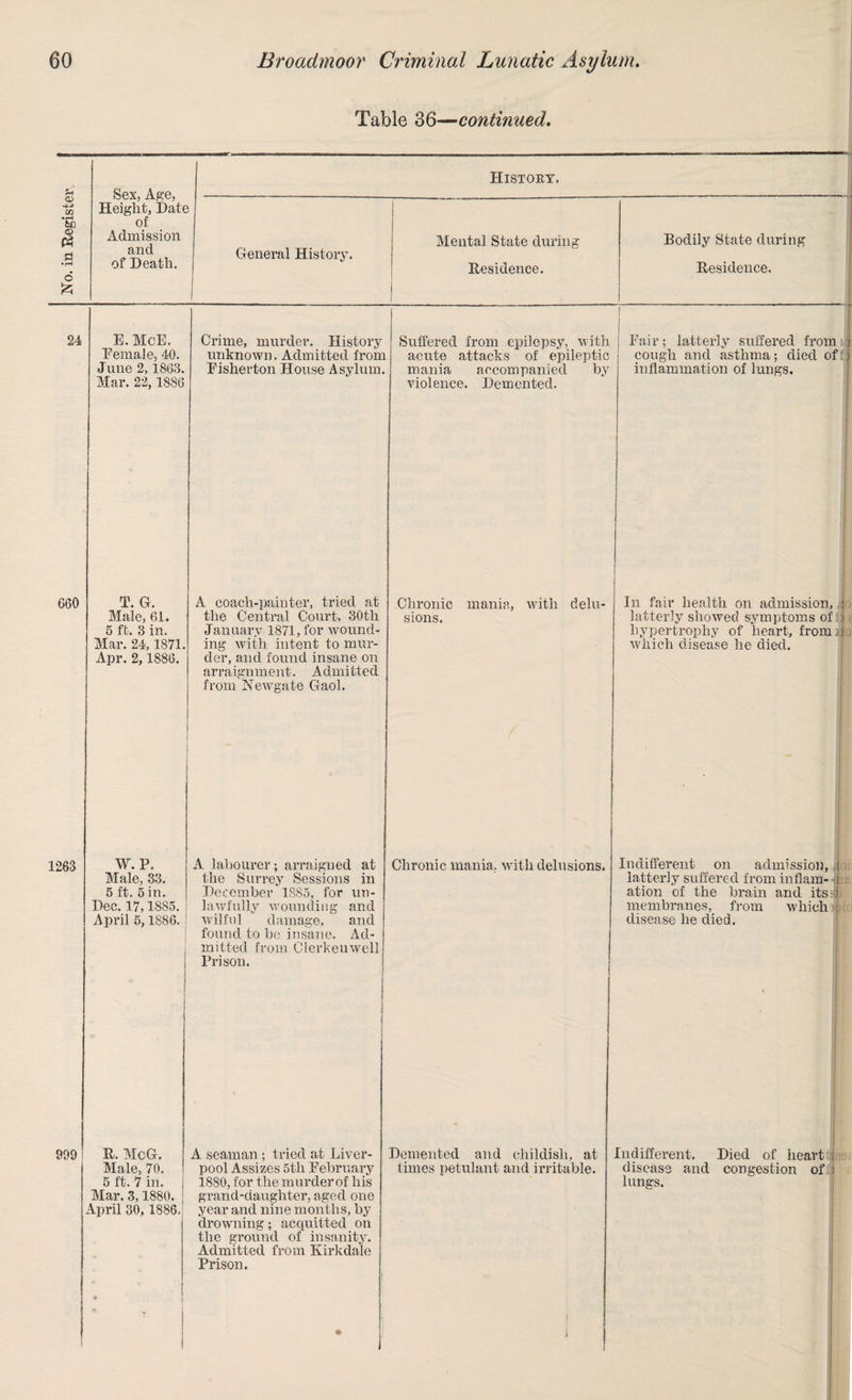Table 36—continued. m 60 <D ft a o £ Histoey. Sex, Age, Height, Date of Admission and of Death. General History. Mentai State during Residence. Bodily State during Residence. 24 E. McE. Eemale, 40. June 2,1863. Mar. 22, 1886 Crime, murder. History unknown. Admitted from Eishevton House Asylum. 660 1263 T. G. Male, 61. 5 ft. 3 in. Mar. 24,1871, Apr. 2, 1886. A coach-painter, tried at the Central Court, 30th January 1871, for wound¬ ing with intent to mur¬ der, and found insane on arraignment. Admitted from Newgate Gaol. 909 W.P. Male, 33. 5 ft. 5 in. Dec. 17,1885. April 5,1886. A labourer; arraigned at the Surrey Sessions in December 1885, for un¬ lawfully wounding and wilful damage, and found to be insane. Ad¬ mitted from Clerkeuwell Prison. Suffered from epilepsy, with acute attacks of epileptic mania accompanied by violence. Demented. Pair latterly suffered from i cough and asthma; died of > inflammation of lungs. Chronic sions. mania, with delu- Chronic mania, with delusions. In fair health on admission, i latterly showed symptoms of i| hypertrophy of heart, from lie which disease he died. Indifferent on admission, latterly suffered from inflam- ation of the brain and its ■i membranes, from disease he died. which R. McG. Male, 70. 5 ft. 7 in. Mar. 3,1880. April 30, 1886. A seaman ; tried at Liver¬ pool Assizes 5th February 1880, for the murder of his grand-daughter, aged one year and nine months, by drowning; acquitted, on the ground of insanity. Admitted from Kirkdale Prison. Demented and childish, at times petulant and irritable. Indifferent. Died of heart j disease and congestion of i lungs.