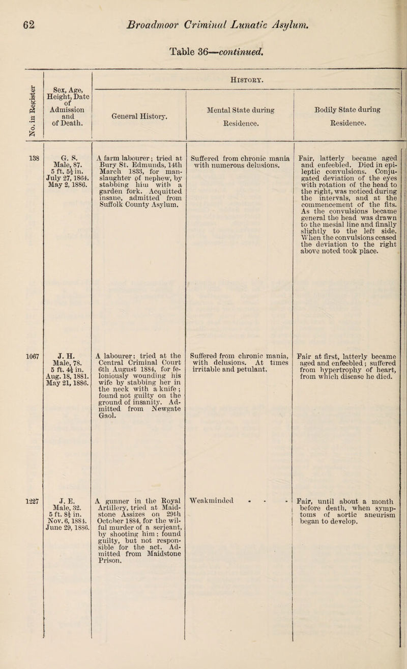 Table 36—continued. h Sex, Age, Height, Date °f ( Admission and of Death. HlSTOEY. QJ •s OC o> P? S3 •|H • o & General History. Mental State during Residence. Bodily State during Residence. 138 G. S. Male, 87. 5 ft. 54 in. July 27, 1864. May 2,1886. A farm labourer; tried at Bury St. Edmunds, 14tli March 1833, for man¬ slaughter of nephew, by stabbing him with a garden fork. Acquitted insane, admitted from Suffolk County Asylum. Suffered from chronic mania with numerous delusions. Pair, latterly became aged and enfeebled. Died in epi¬ leptic convulsions. Conju¬ gated deviation of the eyes with rotation of the head to the right, was noticed during the intervals, and at the commencement of the fits. As the convulsions became general the head was drawn to the mesial line and finally slightly to the left side. When the convulsions ceased the deviation to the right above noted took place. 1 i : 1067 J. H. Male, 78. 5 ft. 44 in. Aug. 18,1881. May 21, 1886. A labourer; tried at the Central Criminal Court 6th August 1884, for fe¬ loniously wounding his wife by stabbing her in the neck with a knife ; found not guilty on the ground of insanity. Ad¬ mitted from N ewgate Gaol. Suffered from chronic mania, with delusions. At times irritable and petulant. Pair at first, latterly became aged and enfeebled ; suffered from hypertrophy of heart, from which disease he died. ! 1227 J. E. Male, 32. 5 ft. 84 in. Nov. 6,1881. June 29,1886. A gunner in the Royal Artillery, tried at Maid¬ stone Assizes on 29th October 1884, for the wil¬ ful murder of a serjeant, by shooting him; found guilty, but not respon¬ sible for the act. Ad¬ mitted from Maidstone Prison. Wea k mi tided ! Fair, until about a month before death, when symp¬ toms of aortic aneurism began to develop.