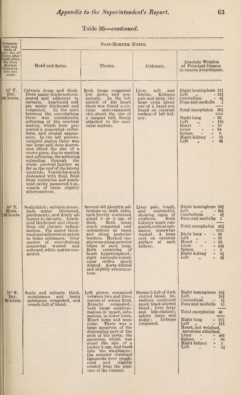Table 36—continued. ! Tempera¬ ture and State of feir; No. of lours after Death when the Post- Mortem i Examina¬ tion was made. 52° F. Dry. 130 hours. Post-Mortem Notes. Head and Spine. Thorax. Abdomen. Calvaria dense and thick. Dura mater thickened con¬ gested and adherent to calvaria. Arachnoid and pia mater thickened and congested. In the sulci between the convolutions there was considerable softening of the cerebral matter, which here pre¬ sented a somewhat cribri¬ form, and eroded appear¬ ance. In the left parieto¬ occipital .region there was one large and deep depres¬ sion about the size of a crown piece, due to wasting and softening, the softening extending through the white cerebral |mafter as far as the roof of the lateral ventricle. Ventricles much distended with fluid, fluid from ventricles and arach¬ noid cavity measured 6 oz., vessels of brain slightly atheromatous. Both lungs congested low down and pos¬ teriorly. In the left auricle of the heart there was found a cir¬ cular semi-organized clot, about the size of a racquet ball, firmly attached to the auri¬ cular septum. Liver soft and friable. Kidneys pale and fatty, two large cysts about size of a hazel nut found on external surface of left kid¬ ney. 59° P. Moist. 28 hours. Scalp thick ; calvaria dense; dura mater thickened, parchmenty, and firmly ad¬ herent to calvaria. Arach¬ noid thickened and cloudy from old chronic inflam¬ mation. Pia mater thick¬ ened and adherent at points to brain substance. Grey matter of convolutions somewhat w listed and softened, white matter con¬ gested. Several old pleuritic ad¬ hesions on both sides, each [cavity contained about 5 or 6 ozs. of fluid. Both lungs much congested and oedematous at bases and along posterior borders. Marked em¬ physema along anterior edges of each lung. Both ventricles of heart hypertrophied ; right auriculo-ventri- cular orifice much dilated. Aorta dilated and slightly atheroma¬ tous. Liver pale, tough, and contracted, showing signs of cirrhosis. Both kidneys much con¬ gested, cortical sub¬ stance somewhat wasted. A large cyst on external surface of each kidney. Absolute Weights of Principal Organs in ounces avoirdupois. Right hemisphere 171 Left „ - 16f Cerebellum - 4l Pons and medulla ! Total encephalon 89i Right lung - 22 Left „ -181 Heart - - 15 Liver - - 34 Spleen - - 6 Right kidney - 51 Left „ - 41 Right hemisphere 20f Left „ - 20* Cerebellum - 4f Pons and medulla 1 Total encephalon 46f Right lung - - 28 Left „ - 87 Heart - - - 23 Liver - - 44l Spleen - - 5 Right kidney - 6| Left „ - 4f 70° P. Dry. 30 hours. Scalp and calvaria thick, membranes and brain substance congested, and vessels full of blood. Left pleura contained between two and three ounces of serous fluid. Bronchi congested; both lungs emphyse¬ matous in upper, oede¬ matous in lower lobes. Heart large and mus¬ cular. There was a large aneurism of the descending part of the arch of the aorta; the aneurism, which was about the size of a turkey’s egg, had burst into the oesophagus; the anterior vertebral ligaments were rough¬ ened and slightly eroded from the pres¬ sure of the tumour. Stomach full of dark clotted blood. In¬ testines contained much black altered blood; liver fatty and bile-stained; spleen large and pulpy; kidneys congested. Right hemisphere 191 Left .. 191 Cerebellum - 51 Pons and medulla 11 Total encephalon 46 Right lung - 211 Left „ - 121 Heart, not weighed, aneurism attached. Liver - 401 Spleen * 81 Right kidney - 5 Left „ - 5f