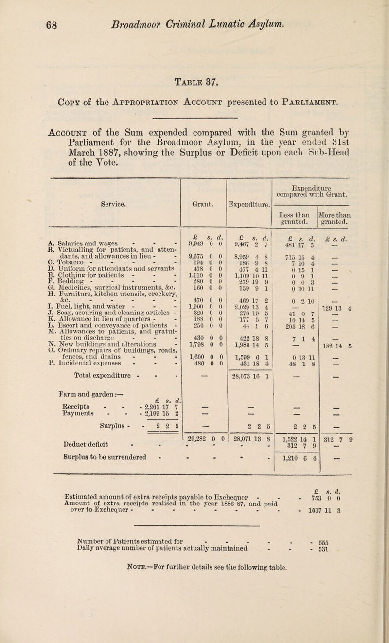 Table 37, Copy of the Appropriation Account presented to Parliament, Account of the Sum expended compared with the Sum granted by Parliament for the Broadmoor Asylum, in the year ended 31st March 1887, showing the Surplus or Deficit upon each Sub-Head of the Vote. Service. Grant. Expenditure. Expenditure compared with Grant. Less than granted. More than granted. £ S. d. £ s. d. ' £ s. d. £ s. d. A. Salaries and wages 9,949 0 0 9,467 2 7 1 481 17 5 B. Victualling for patients, and atten- dants, and allowances in lieu - 9,675 0 0 8,959 4 8 715 15 4 _ C. Tobacco ----- 194 0 0 186 9 8 7 10 4 D. Uniform for attendants and servants 478 0 0 477 4 11 0 15 1 _____ E. Clothing for patients - 1,110 0 0 1,109 10 11 0 9 1 _ F. Bedding ----- 280 0 0 279 19 9 0 0 3 G. Medicines, surgical instruments, &c. 160 0 0 159 9 1 0 10 11 H. Furniture, kitchen utensils, crockery, 1 &c. ----- 470 0 0 469 17 2 0 2 10 I. Fuel, light, and water - 1,900 0 0 2,029 13 4 129 13 4 J. Soap, scouring and cleaning articles - 320 0 0 278 19 5 41 0 7 K. Allowance in lieu of quarters - 188 0 0 177 5 7 10 14 5 _ L. Escort and conveyance of patients - 250 0 0 44 1 6 205 18 6 T -- M. Allowances to patients, and gratui- ties on discharge 430 0 0 422 18 8 7 14 _ N. New buildings and alterations 1,798 0 0 1,980 14 5 182 14 5 0. Ordinary repairs of buildings, roads. fences, and drains - - - 1,600 0 0 1,599 6 1 0 13 11 P. Incidental expenses ... 480 0 0 431 18 4 48 1 8 — Total expenditure - - - 28,073 16 1 — — Farm and garden:— £ s. d. Receipts ... 2,201 17 7 — _ _ Payments ... 2,199 15 2 — — — Surplus - - 2 2 5 2 2 5 2 2 5 — 29,282 0 0 ! 28,071 13 8 1,522 14 1 312 7 9 Deduct deficit e - - - 312 7 9 Surplus to be surrendered • “ * - 1,210 6 4 — Estimated amount of extra receipts payable to Exchequer Amount of extra receipts realised in the year 1886-87, and paid over to Exchequer - £ s. d. 753 0 0 1017 11 3 Number of Patients estimated for ...... 555 Daily average number of patients actually maintained - - - 531 Note.—For further details see the following table.
