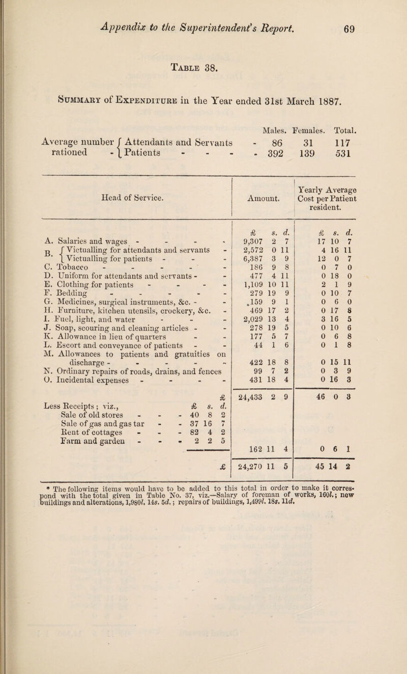 Table 38. Summary of Expenditure in the Year ended 31st March 1887. Males. Females. Total. Average number f Attendants and Servants - 86 31 117 rationed -1 Patients - 392 139 531 Head of Service. Amount. Yearly Average Cost per Patient resident. £ s. d. ' £ s. d. A. Salaries and wages - 9,307 2 7 17 10 7 g J Victualling for attendants and servants - 2,572 0 11 4 16 11 \ Victualling for patients - 6,387 3 9 12 0 7 C. Tobacco - - 186 9 8 0 7 0 D. Uniform for attendants and servants - - 477 4 11 0 18 0 E. Clothing for patients - - 1,109 10 11 2 1 9 F. Bedding - - 279 19 9 0 10 7 G. Medicines, surgical instruments, &c. - - .159 9 1 0 6 0 H. Furniture, kitchen utensils, crockery, &c. - 469 17 2 0 17 8 1. Fuel, light, and water - 2,029 13 4 3 16 5 J. Soap, scouring and cleaning articles - - 278 19 5 0 10 6 K. Allowance in lieu of quarters - 177 fi 7 0 6 8 L. Escort and conveyance of patients - 44 1 6 0 1 8 M. Allowances to patients and gratuities on discharge - « 422 18 8 0 15 11 N. Ordinary repairs of roads, drains, and fences 99 7 2 0 3 9 0. Incidental expenses - - 431 18 4 0 16 3 £ 24,433 2 9 46 0 3 Less Receipts; viz., £ s. d. Sale of old stores - - - 40 8 2 Sale of gas and gas tar - - 37 16 >7 i Rent of cottages - - - 82 4 2 Farm and garden - - - 2 2 5 162 11 4 0 6 1 £ 24,270 11 5 45 14 2 * The following items would have to be added to this total in order to make it corres¬ pond with the total given in Table No. 37, viz.—Salary of foreman of works, 160?.; new buildings and alterations, 1,980?. 145. 6c?.; repairs of buildings, 1,499?. 185. He?.